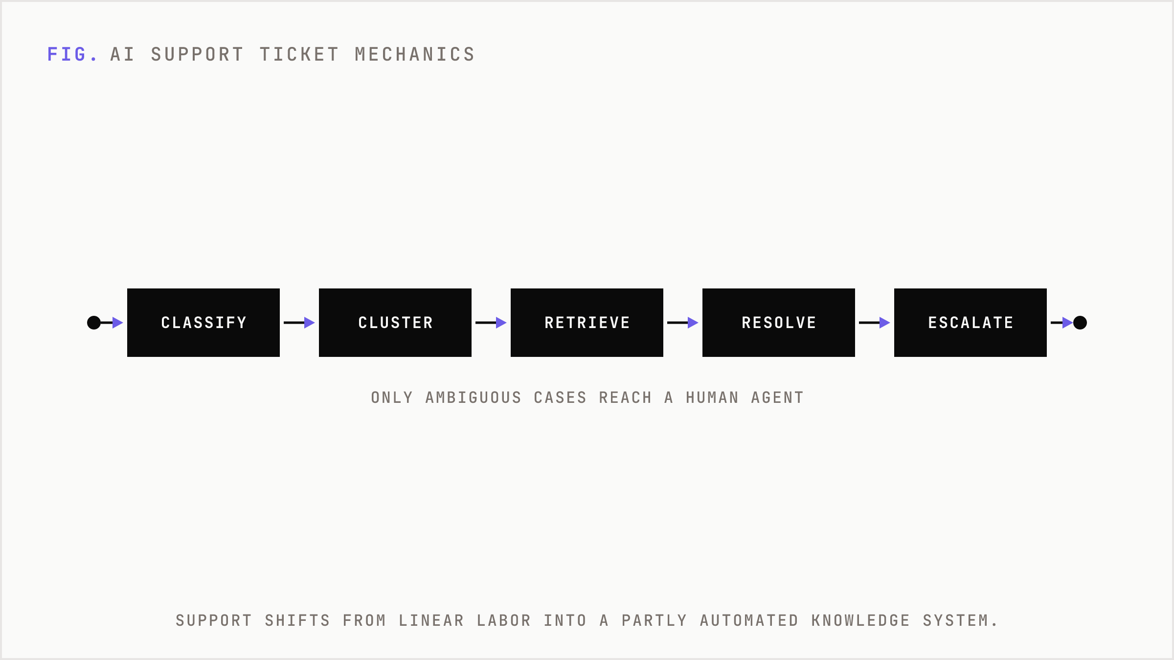 A pipeline showing how incoming support tickets are classified, clustered, resolved, and escalated.