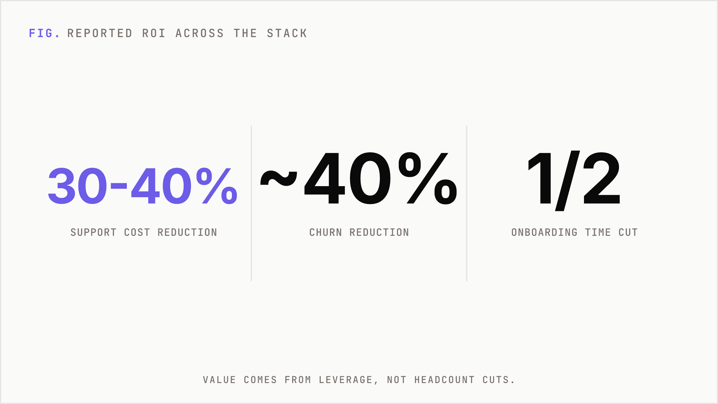 Oversized numbers showing reported ROI across support cost, churn, and onboarding time.