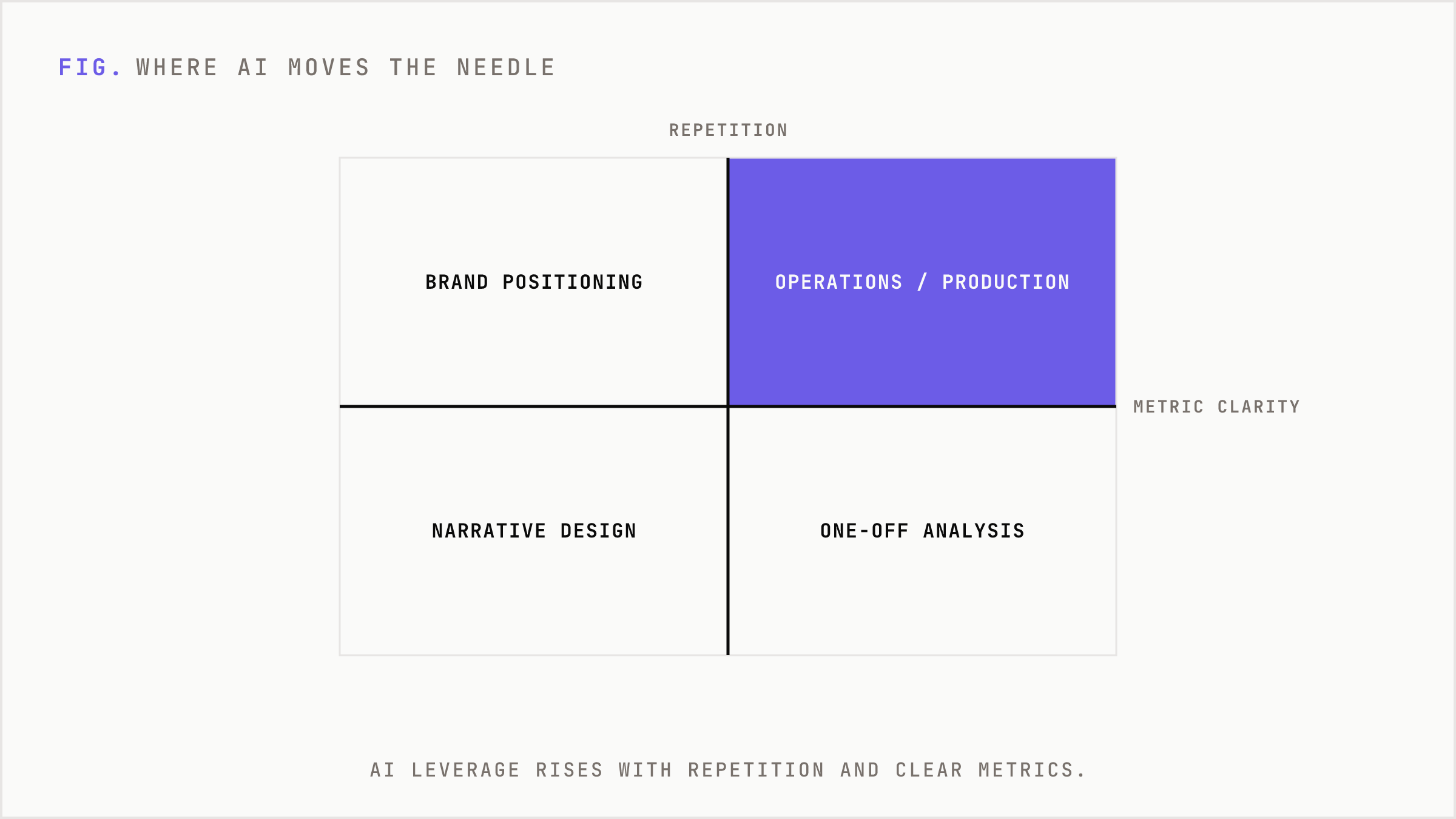 A 2x2 matrix plotting marketing workflows by repetition and metric clarity, showing where AI leverage concentrates.