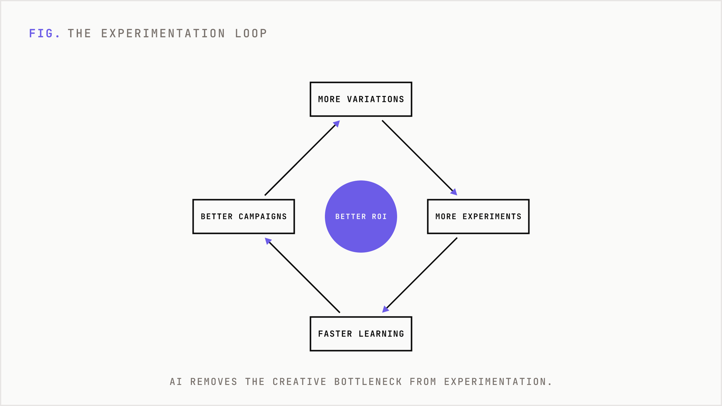A loop showing how more creative variations drive more experiments, faster learning, and better campaigns.
