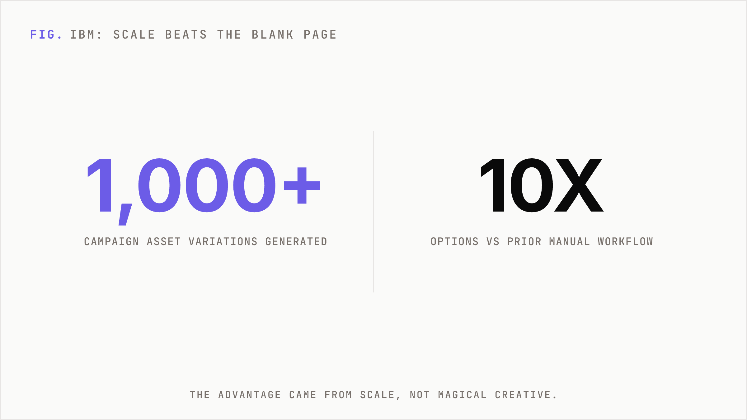 Oversized numbers from the IBM generative AI campaign test.
