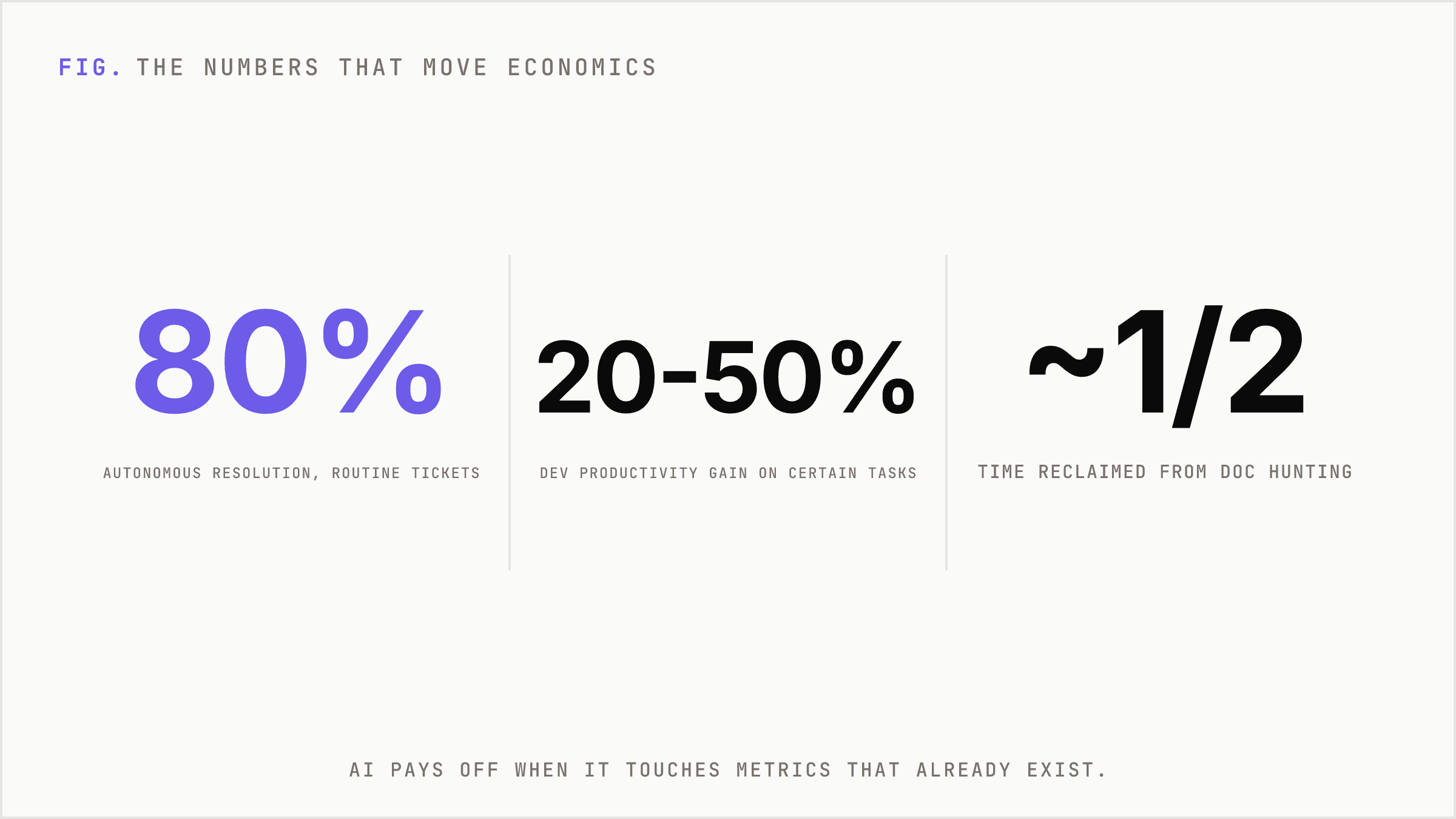 Headline numbers from support and developer automation.
