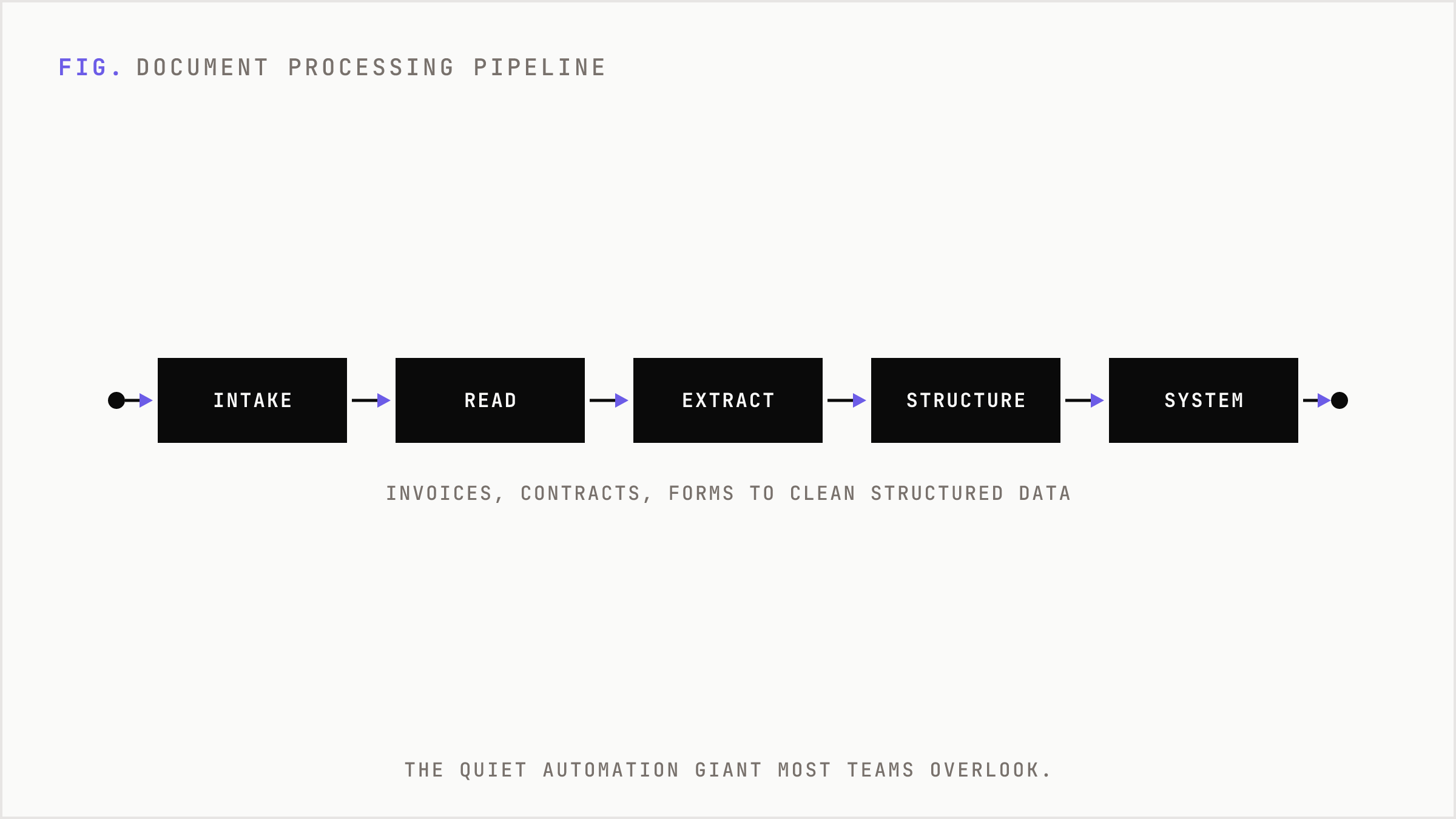 The document processing pipeline from raw paperwork to structured data.