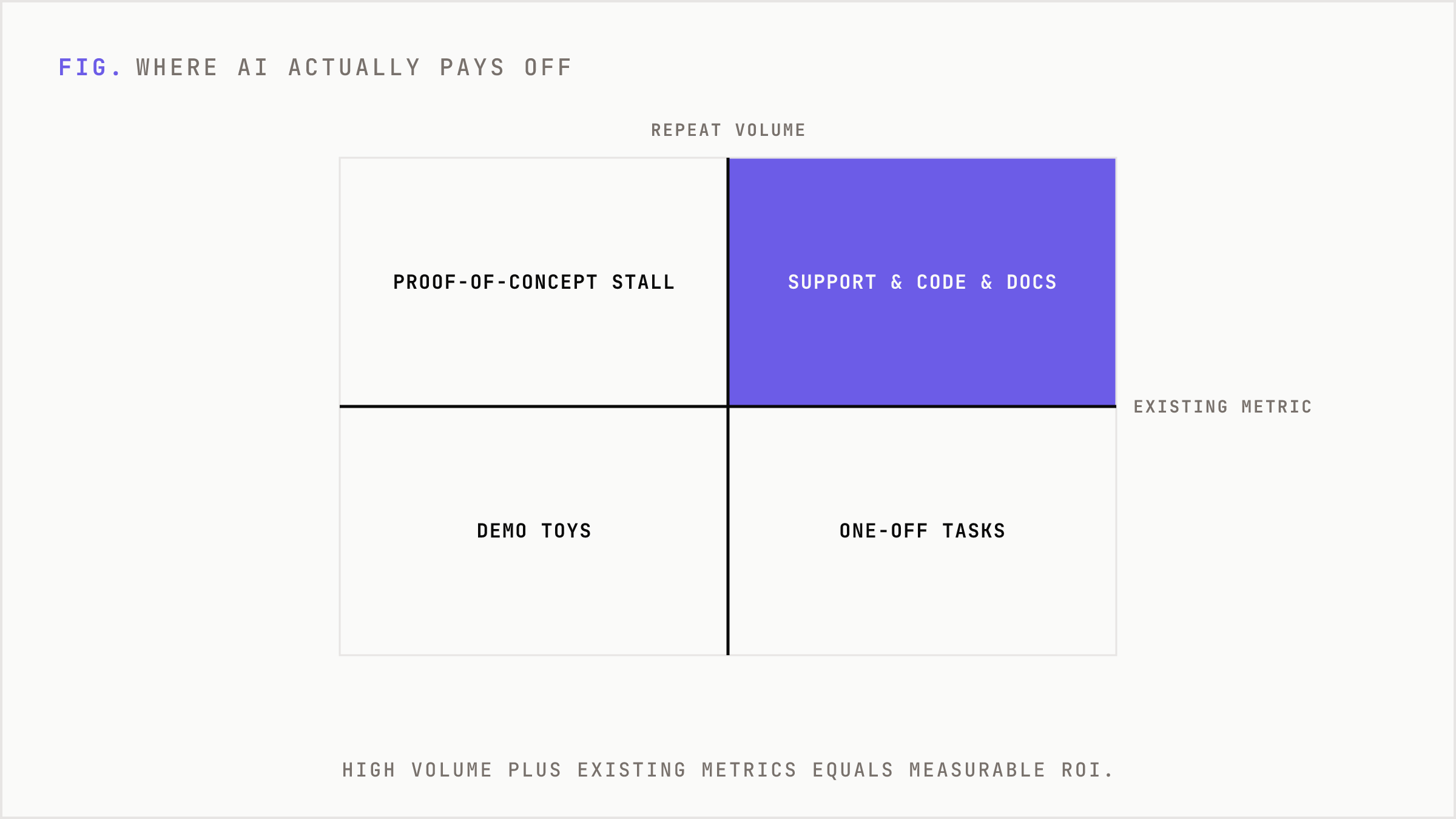 A matrix separating ROI-positive AI use cases from stalled experiments.