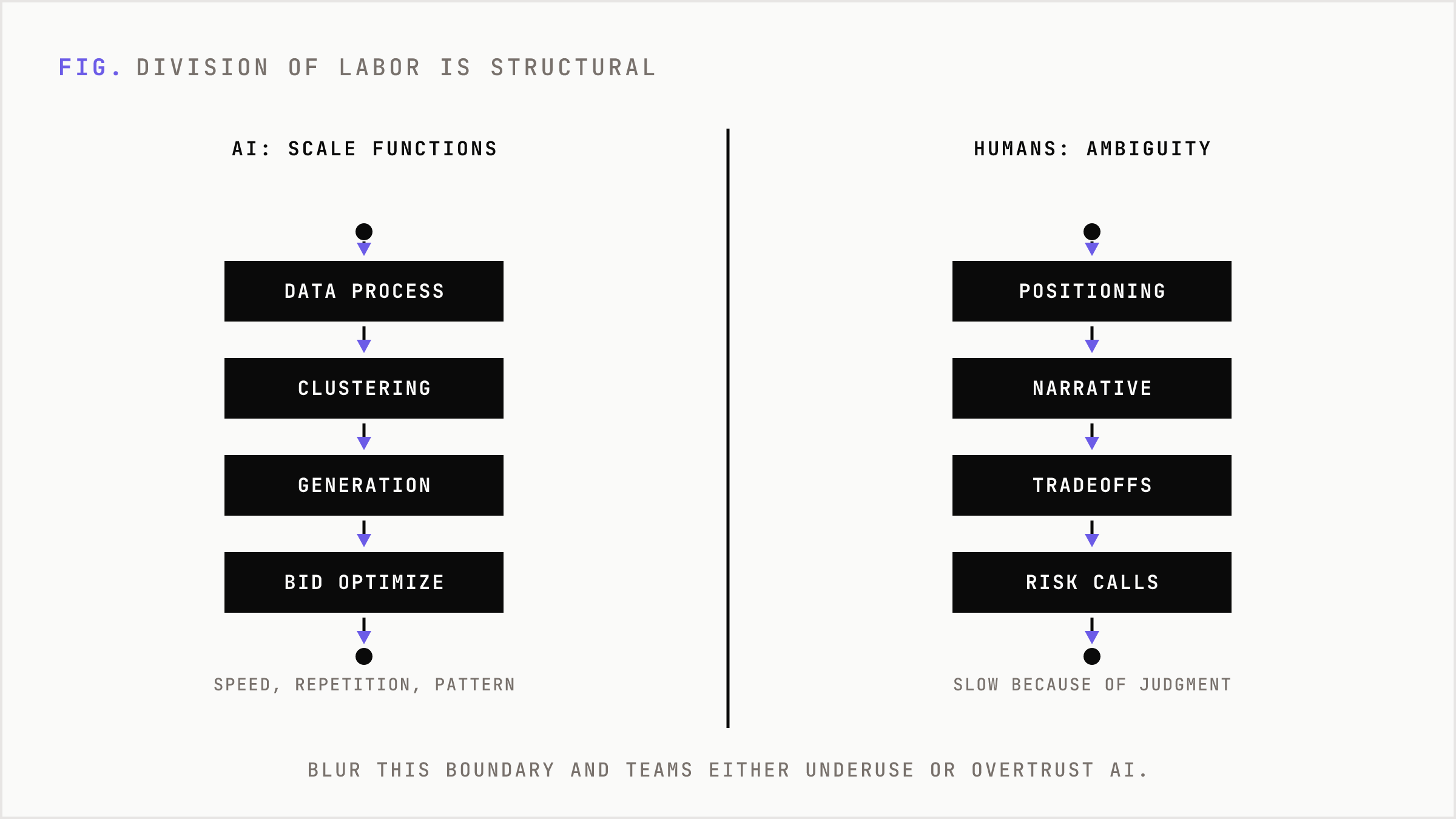 AI takes scale functions while humans handle ambiguity, split as an operational boundary.