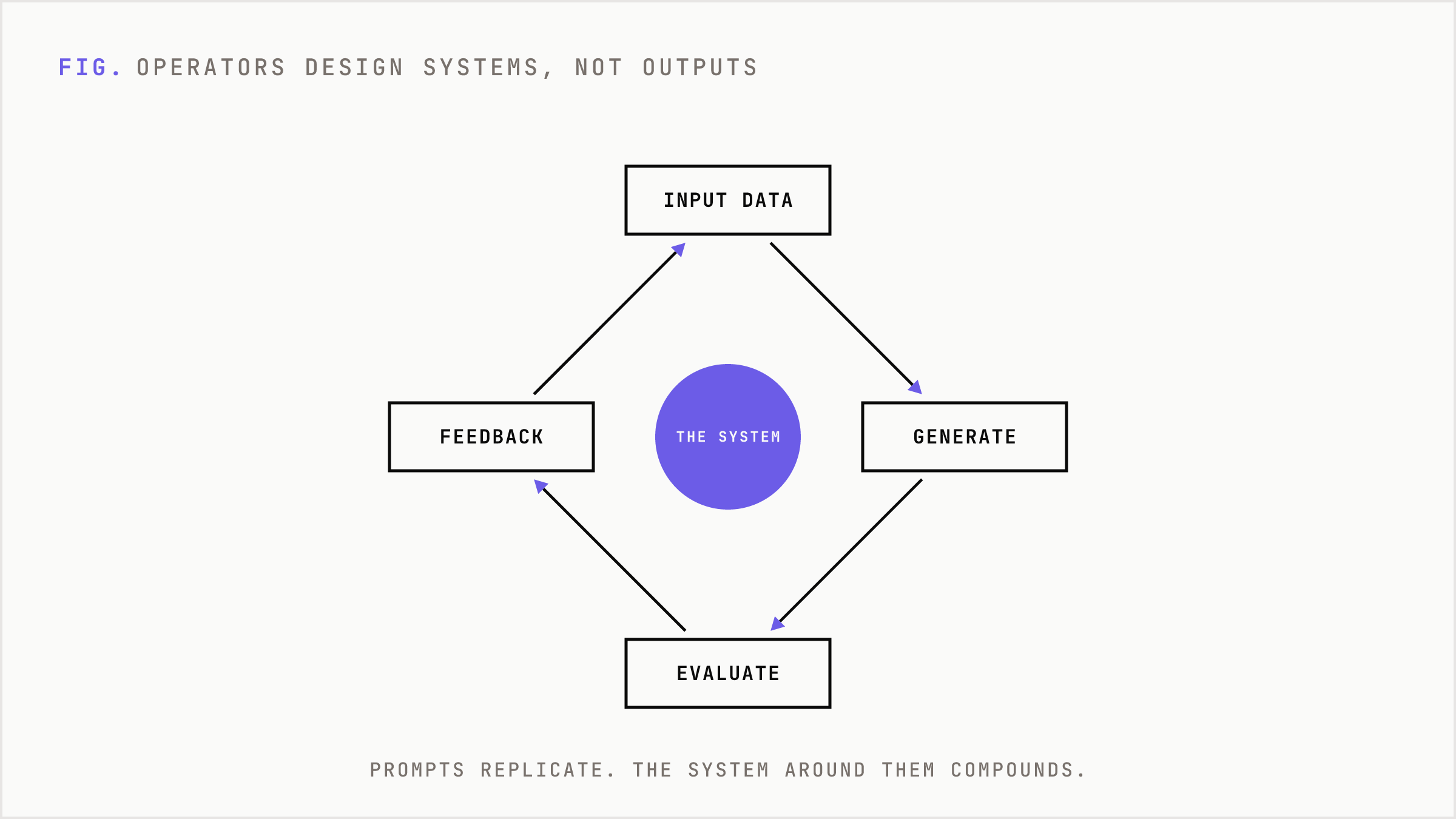 A loop where data flows in, AI generates options, criteria filter, and feedback updates the system.