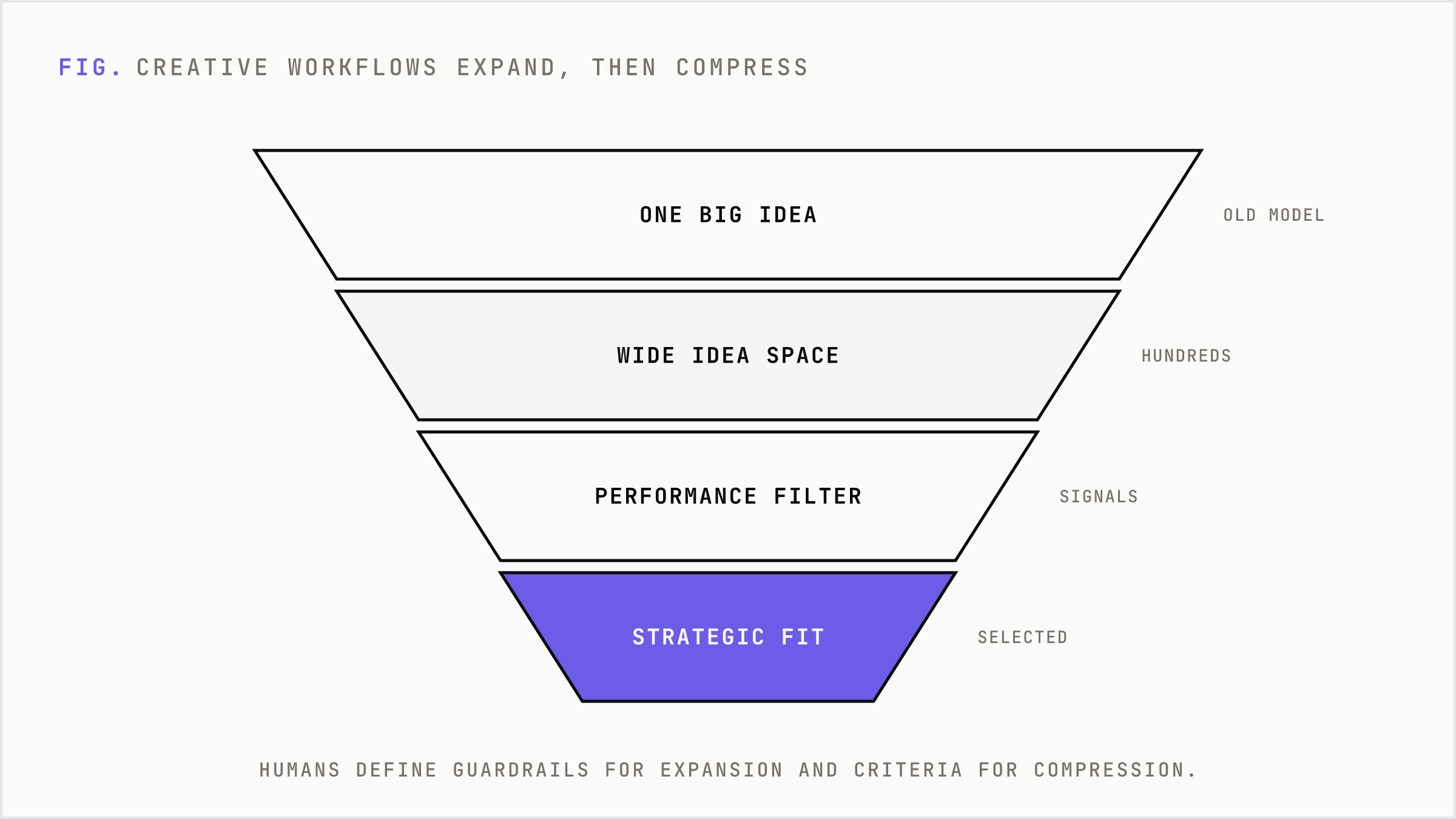 A two-stage funnel expanding into hundreds of variations then narrowing by performance and fit.