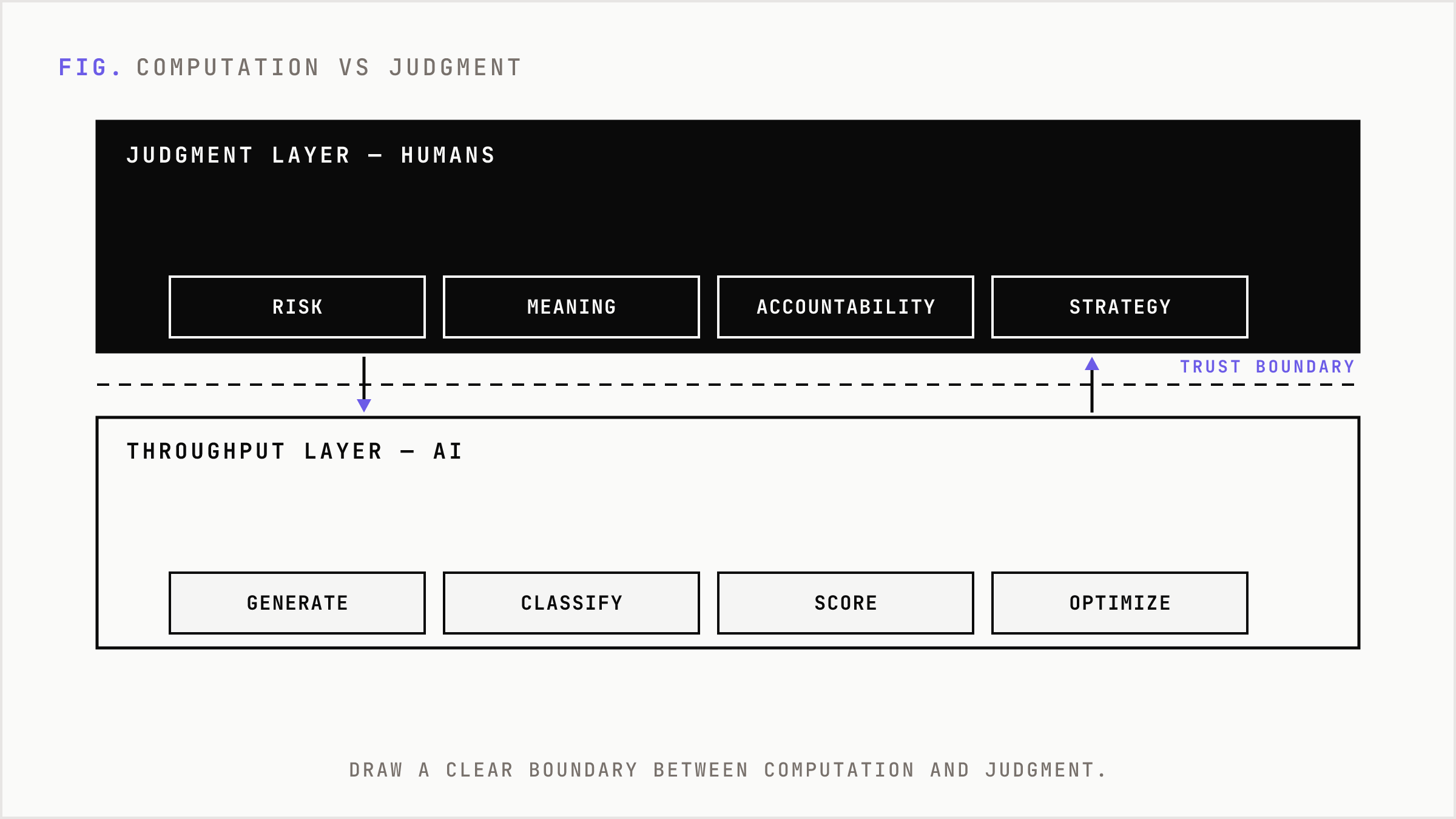A two-band stack showing AI handling the throughput layer below a trust boundary, humans owning judgment above.