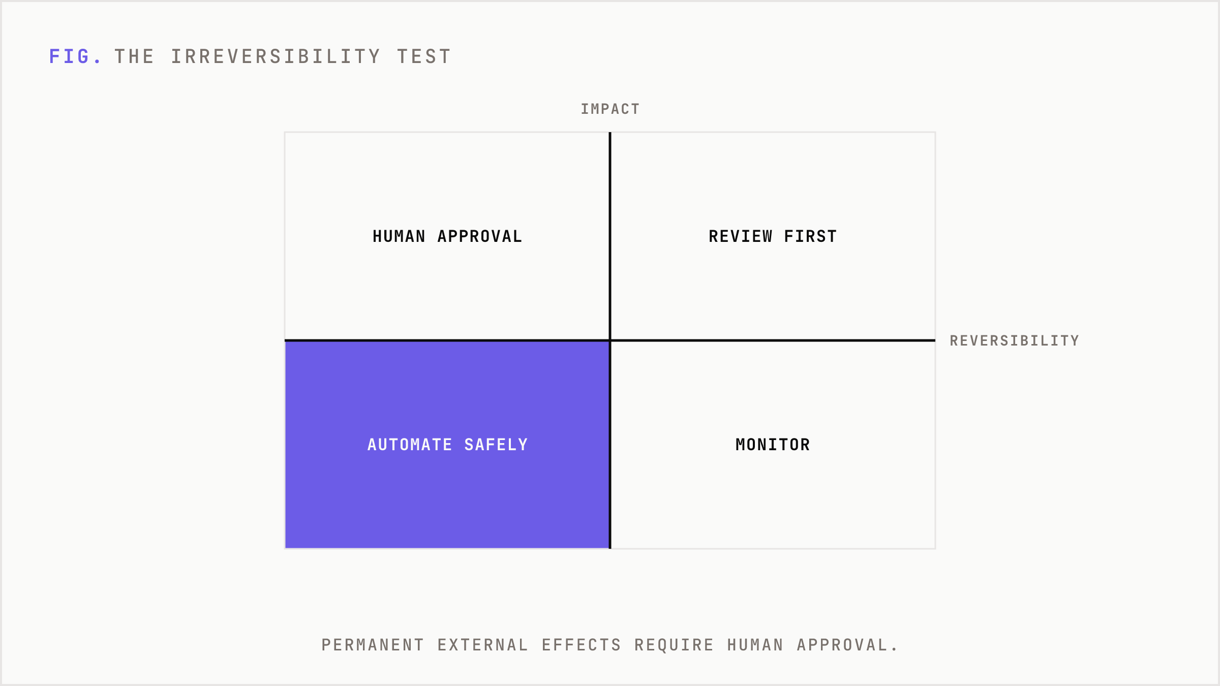 A 2x2 matrix plotting decisions by reversibility and impact, with automate-safe in the low-impact reversible corner.