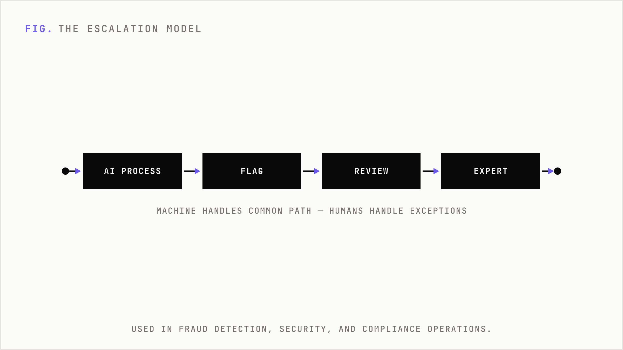 A left-to-right escalation pipeline from AI handling common cases to experts resolving high-impact decisions.