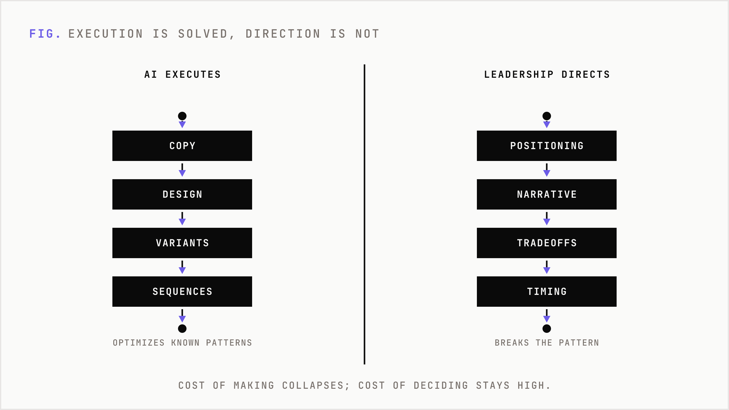 Comparison of AI handling execution versus humans owning direction.