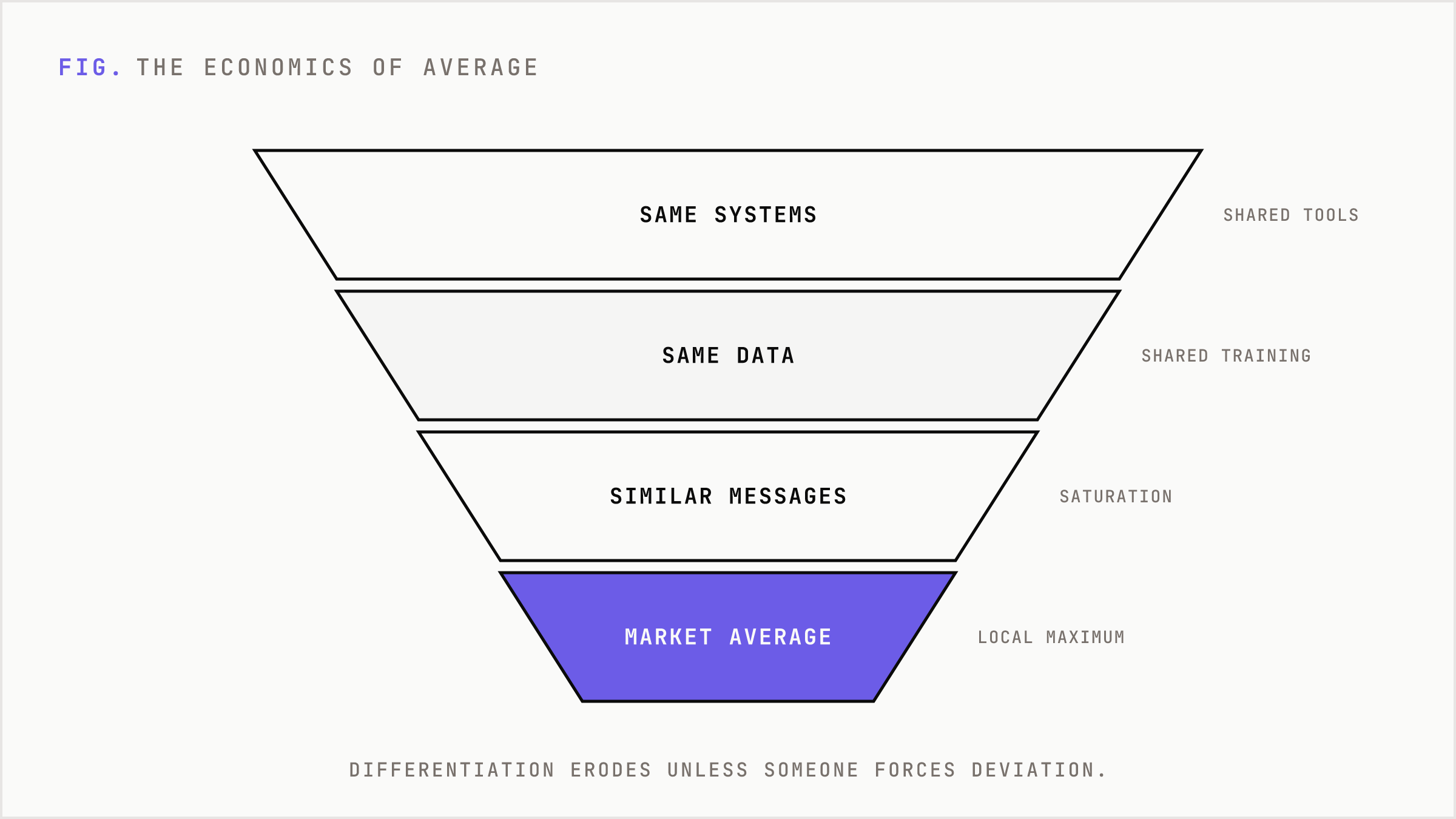Funnel showing how shared AI systems converge toward market average.