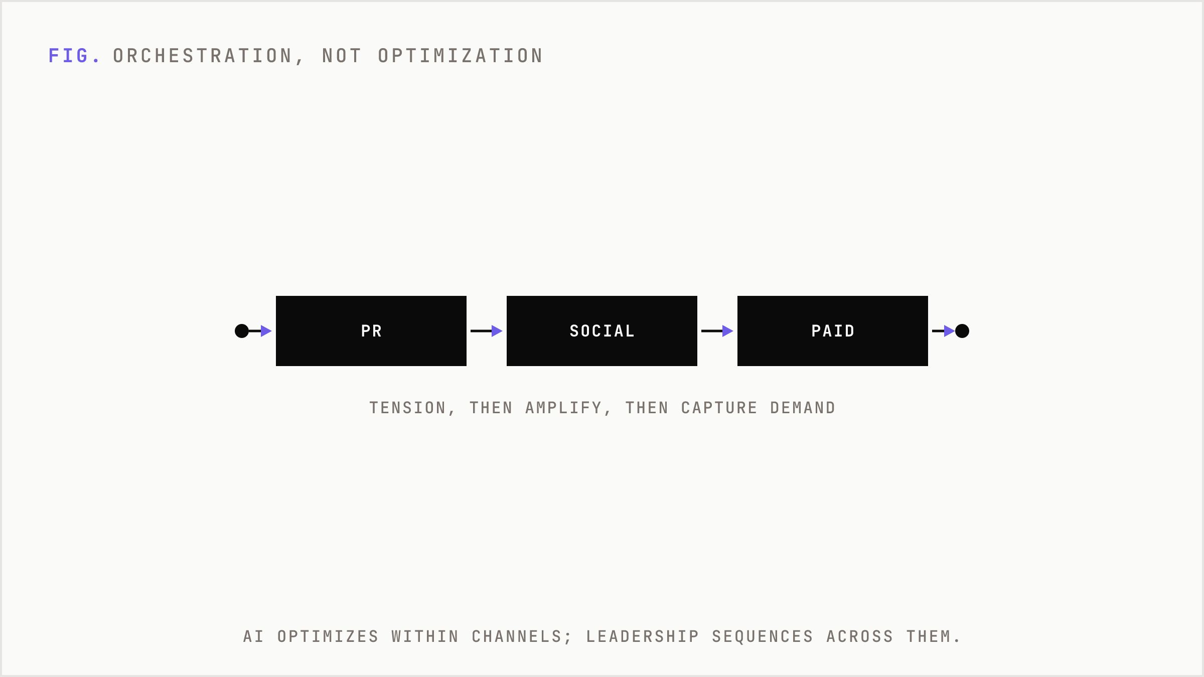 Pipeline of orchestrated channels from PR through social to paid media.