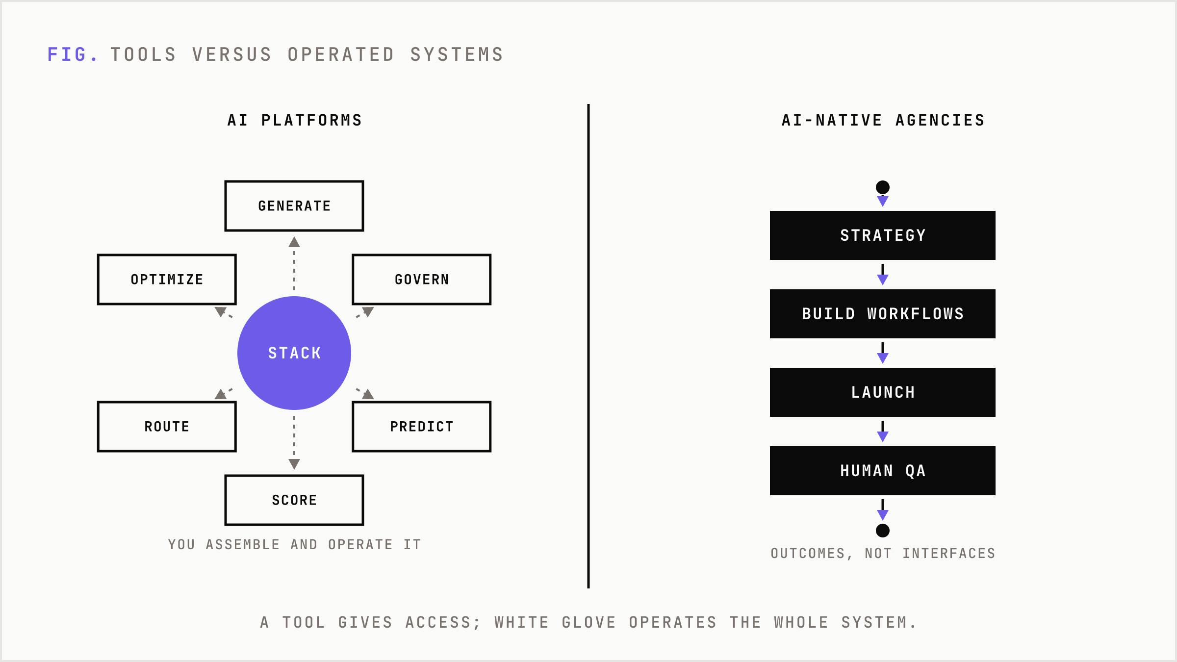 Comparison of AI platforms selling software pieces versus AI-native agencies selling operated outcomes.
