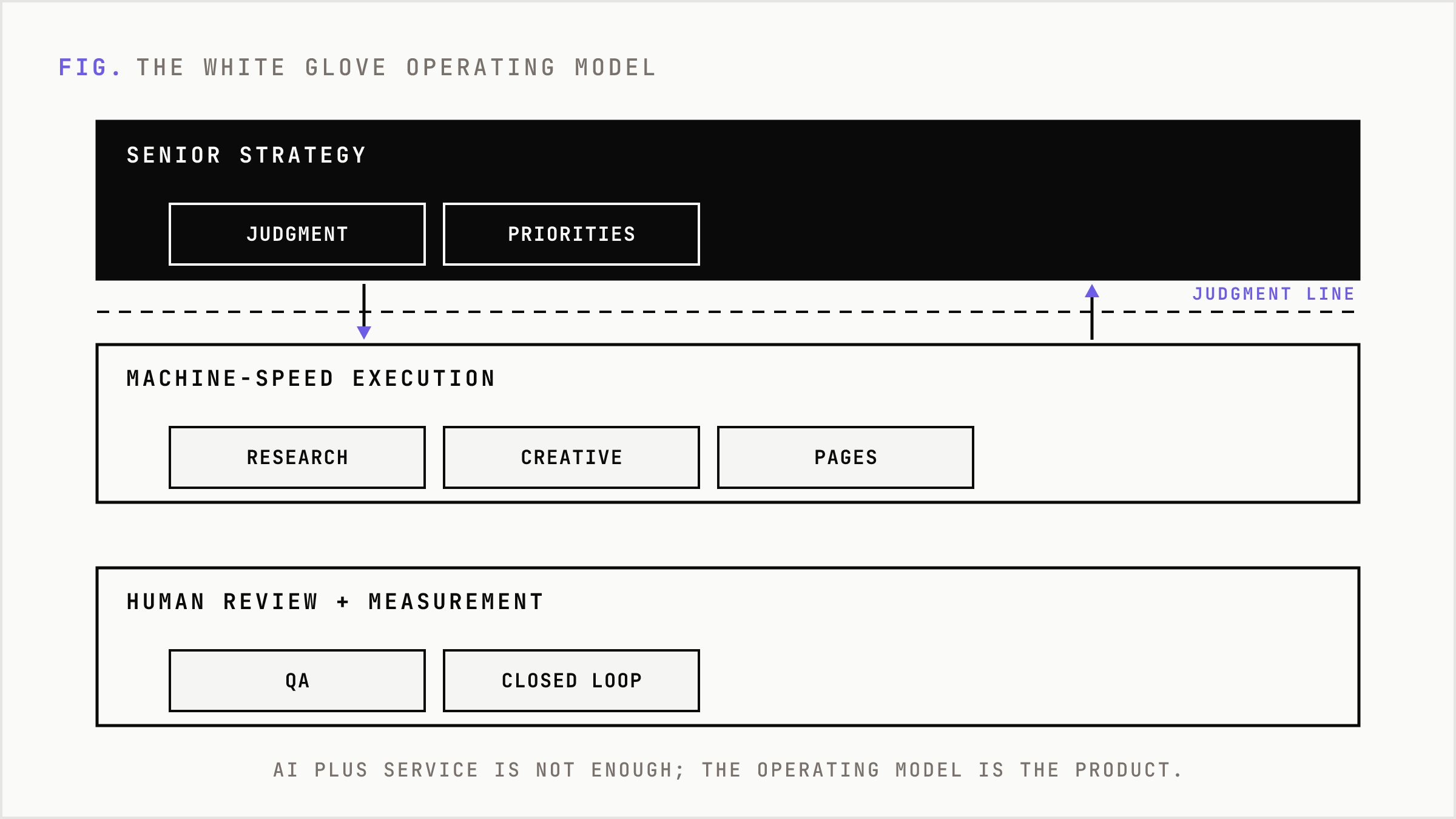 Four-layer operating model from senior strategy down to closed-loop measurement.