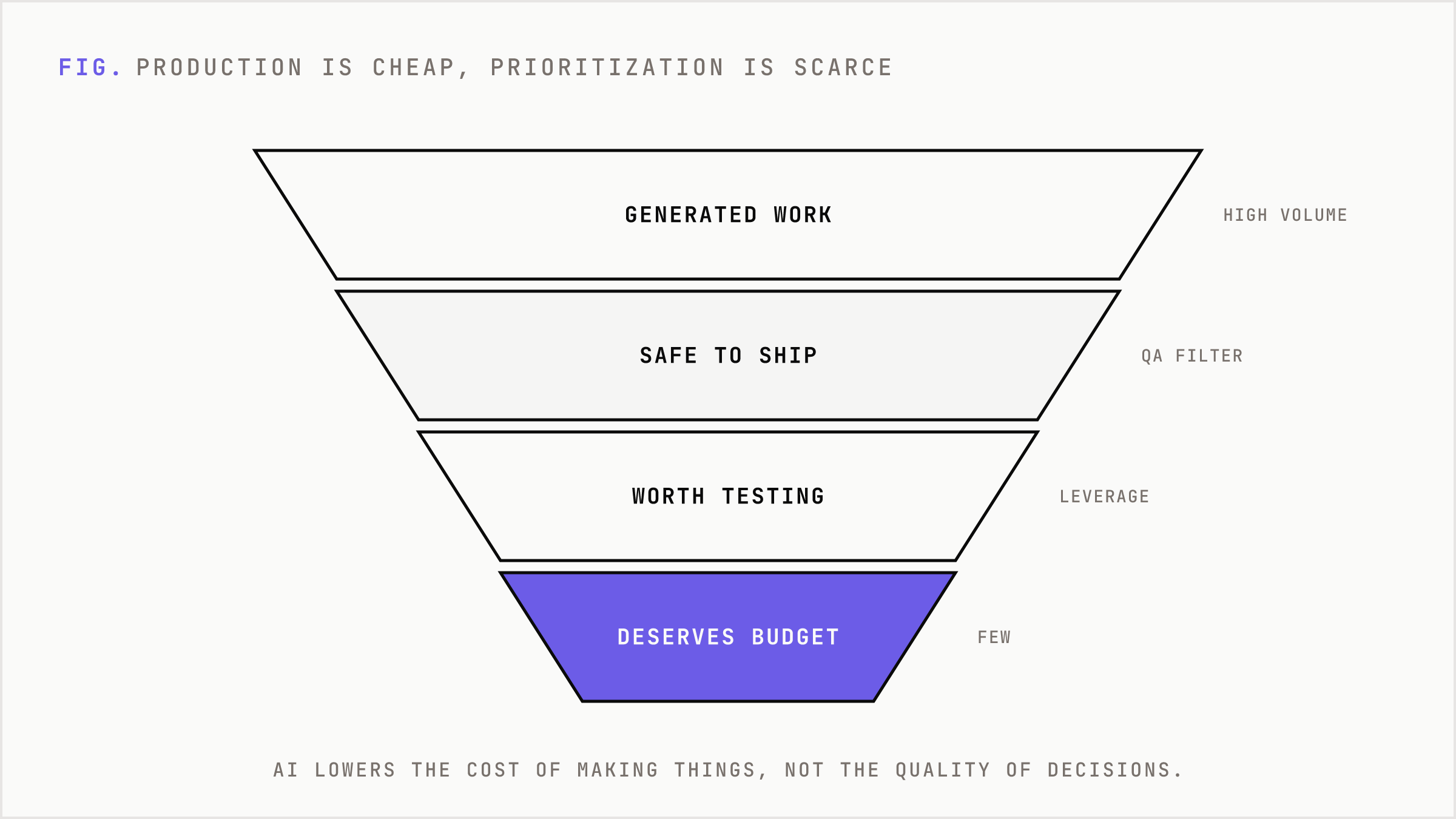 Funnel showing volume of generated work narrowing to the few decisions that carry leverage.