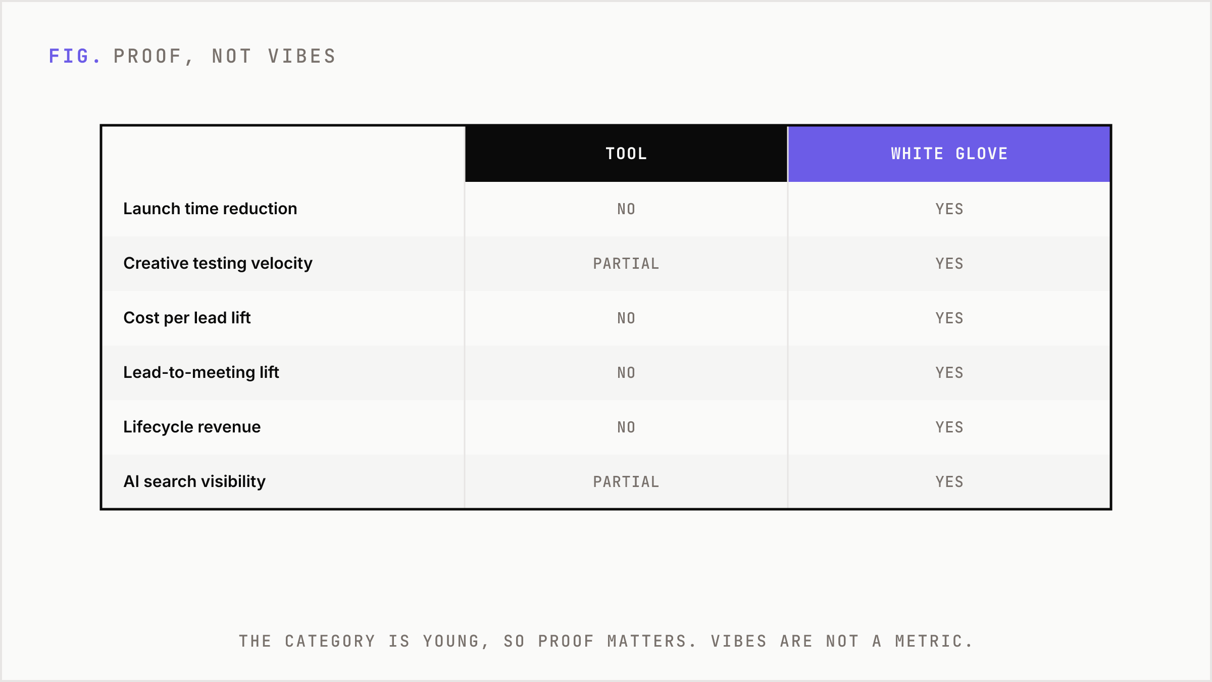 Criteria table comparing what to demand as proof from tools versus white glove operators.