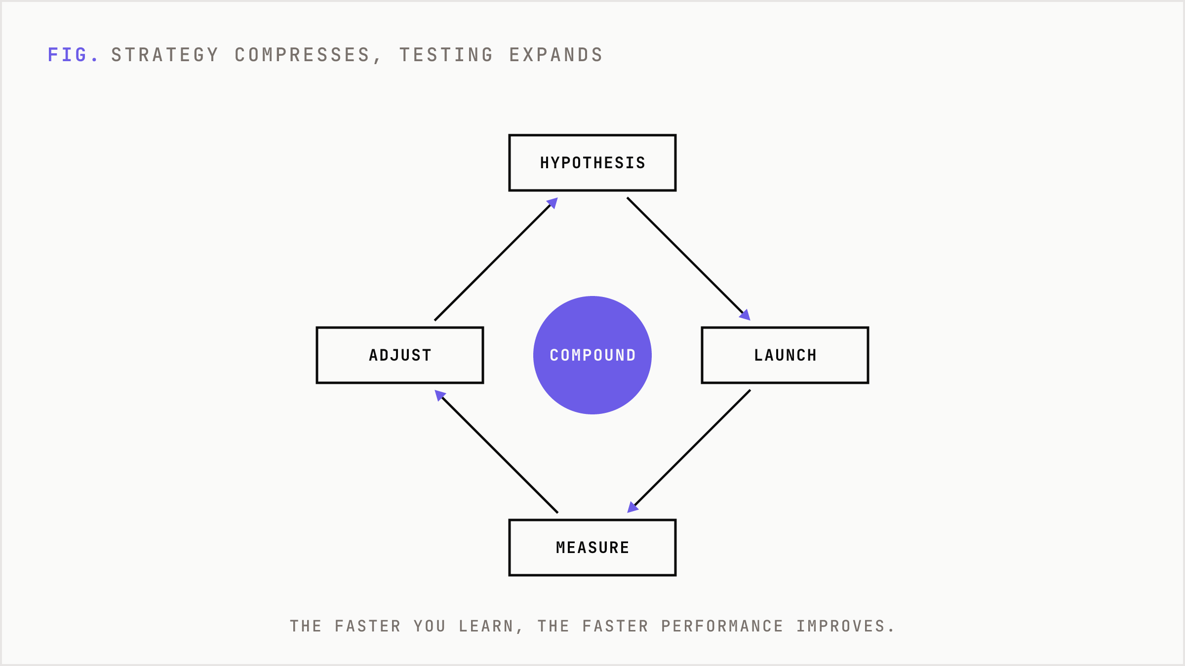 A continuous testing loop of hypothesis, launch, measure, and adjust.