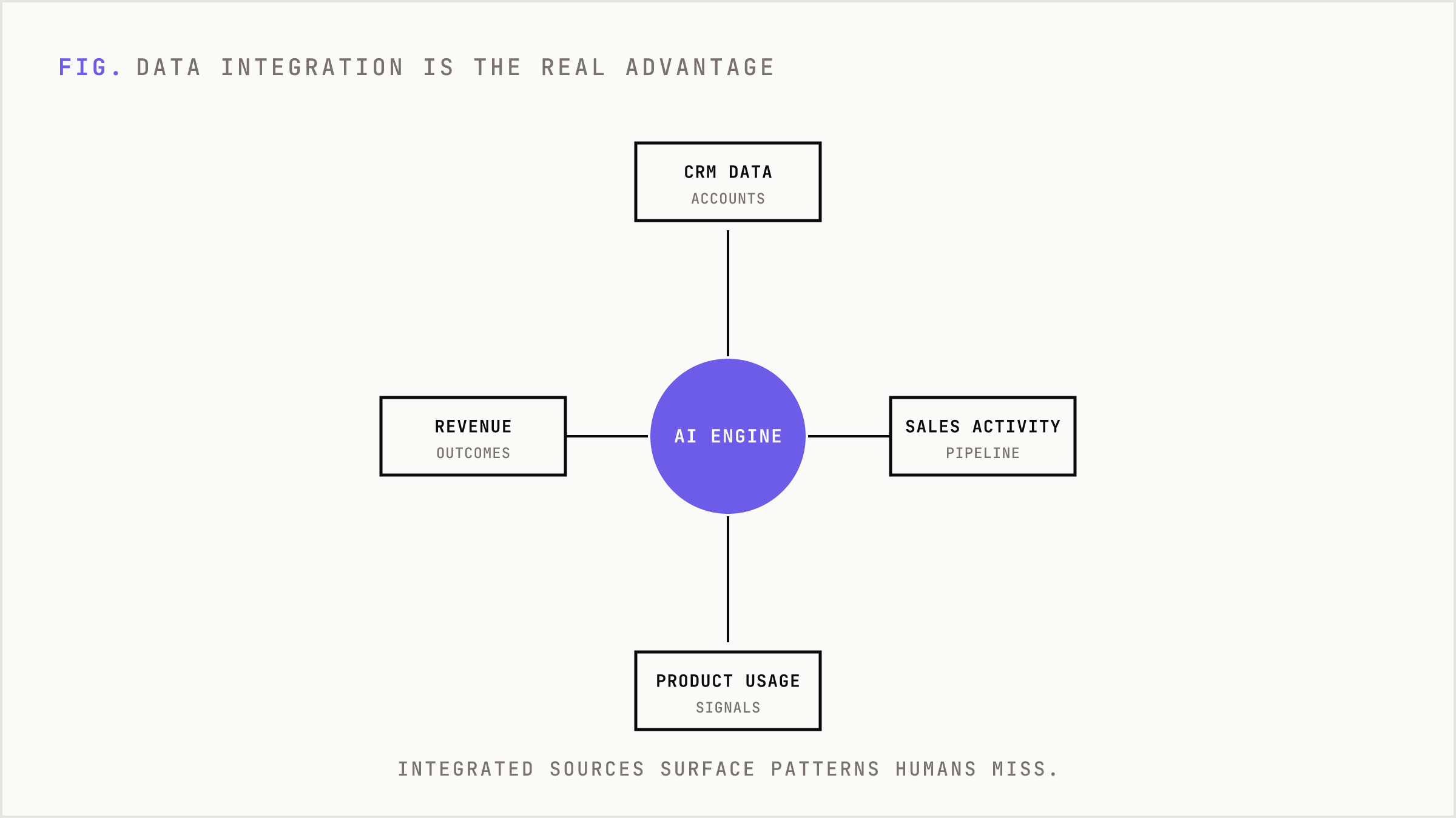 Integrated data sources feeding a central optimization engine.