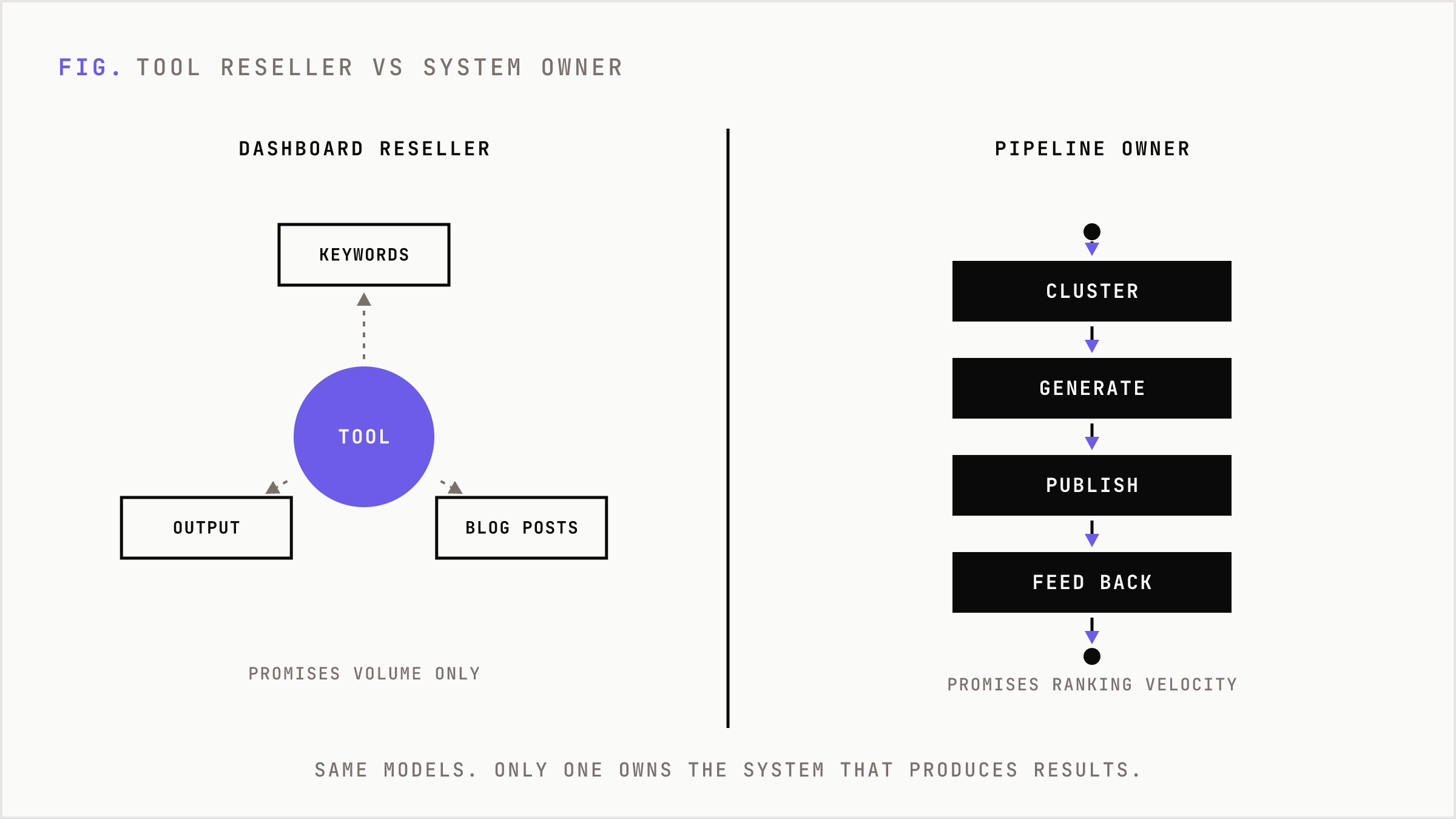 Two AI SEO agencies compared: one resells a dashboard, the other owns a pipeline.