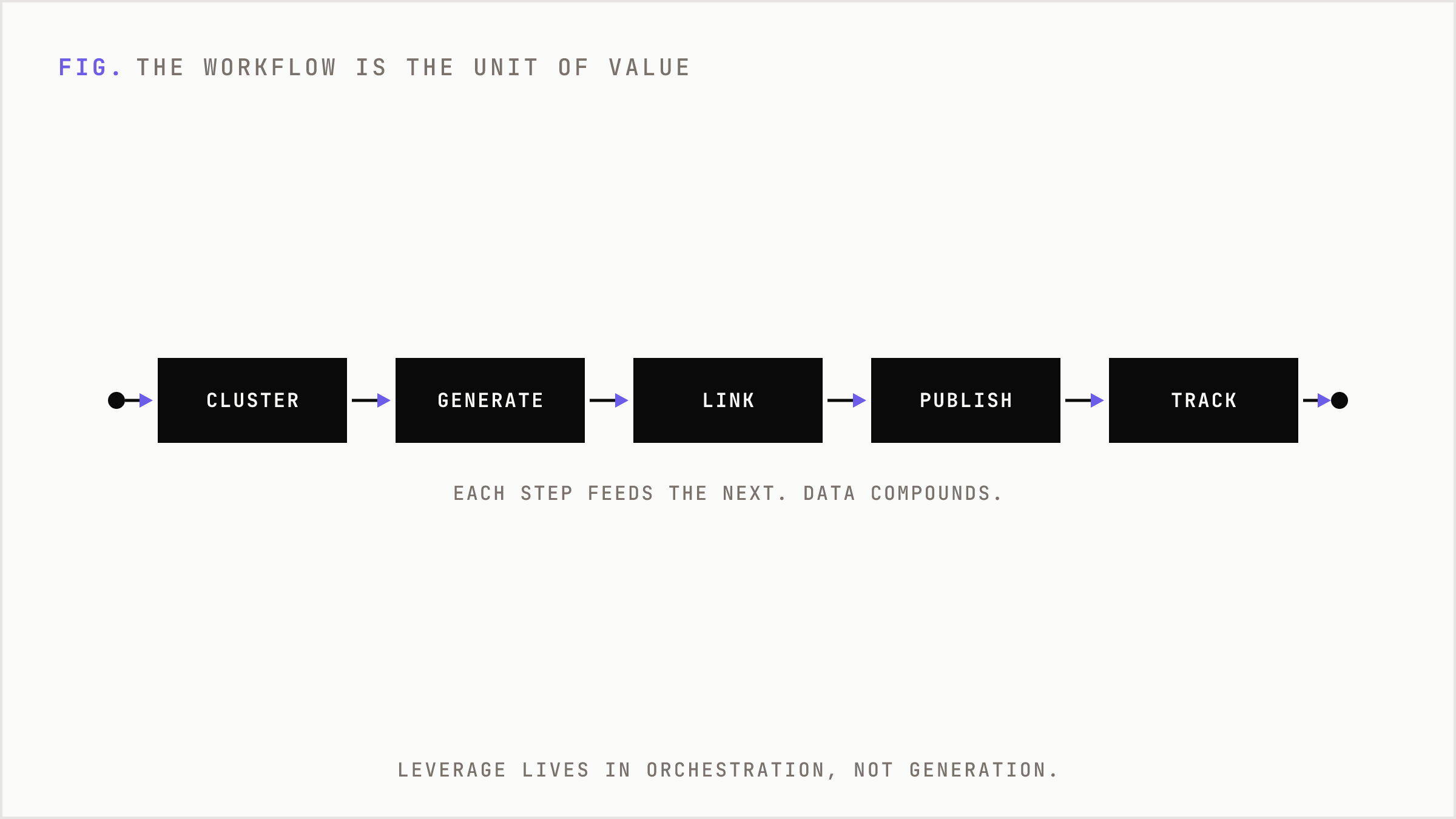A marketing workflow shown as a linear chain of orchestrated steps.