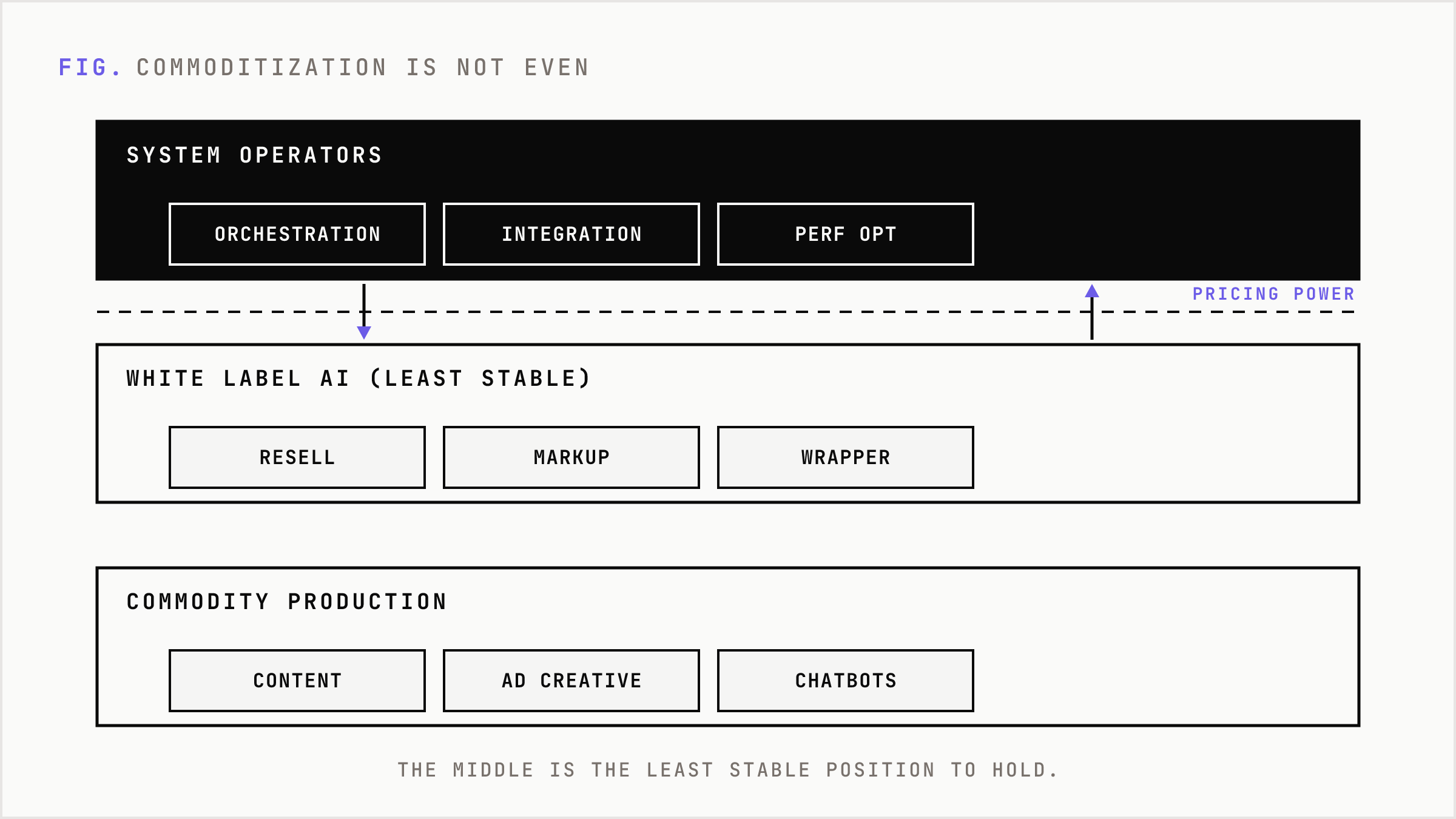 The market splits into three layers with white label AI stuck in the unstable middle.