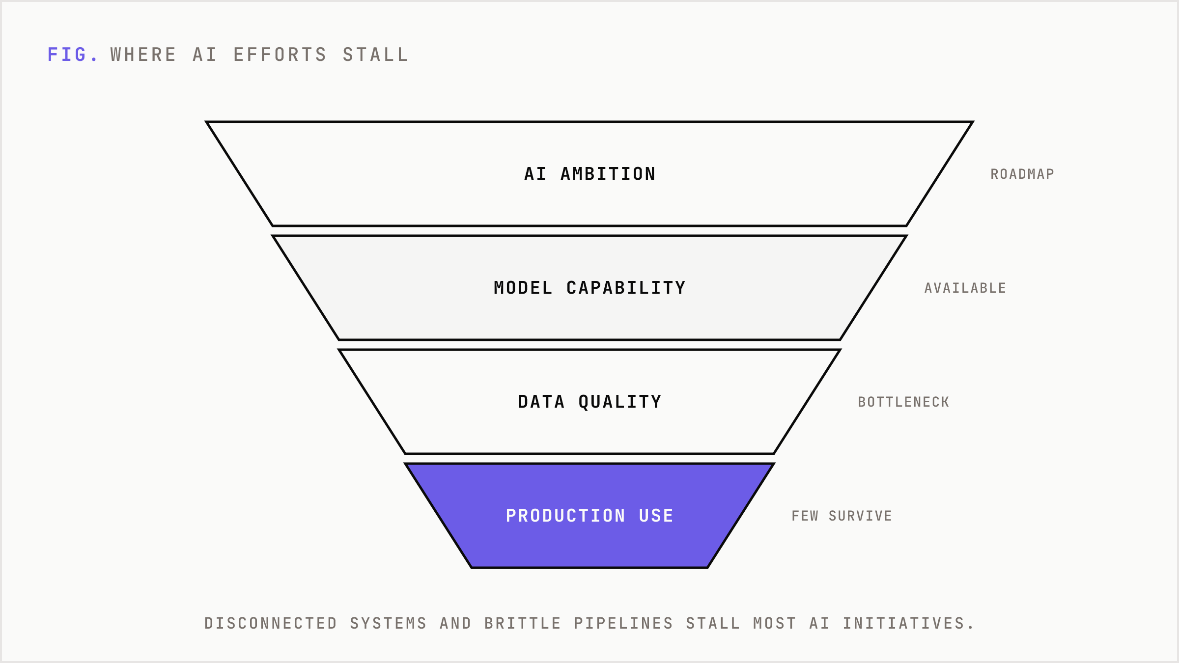 A funnel showing AI ambition narrowing as it hits data quality bottlenecks.