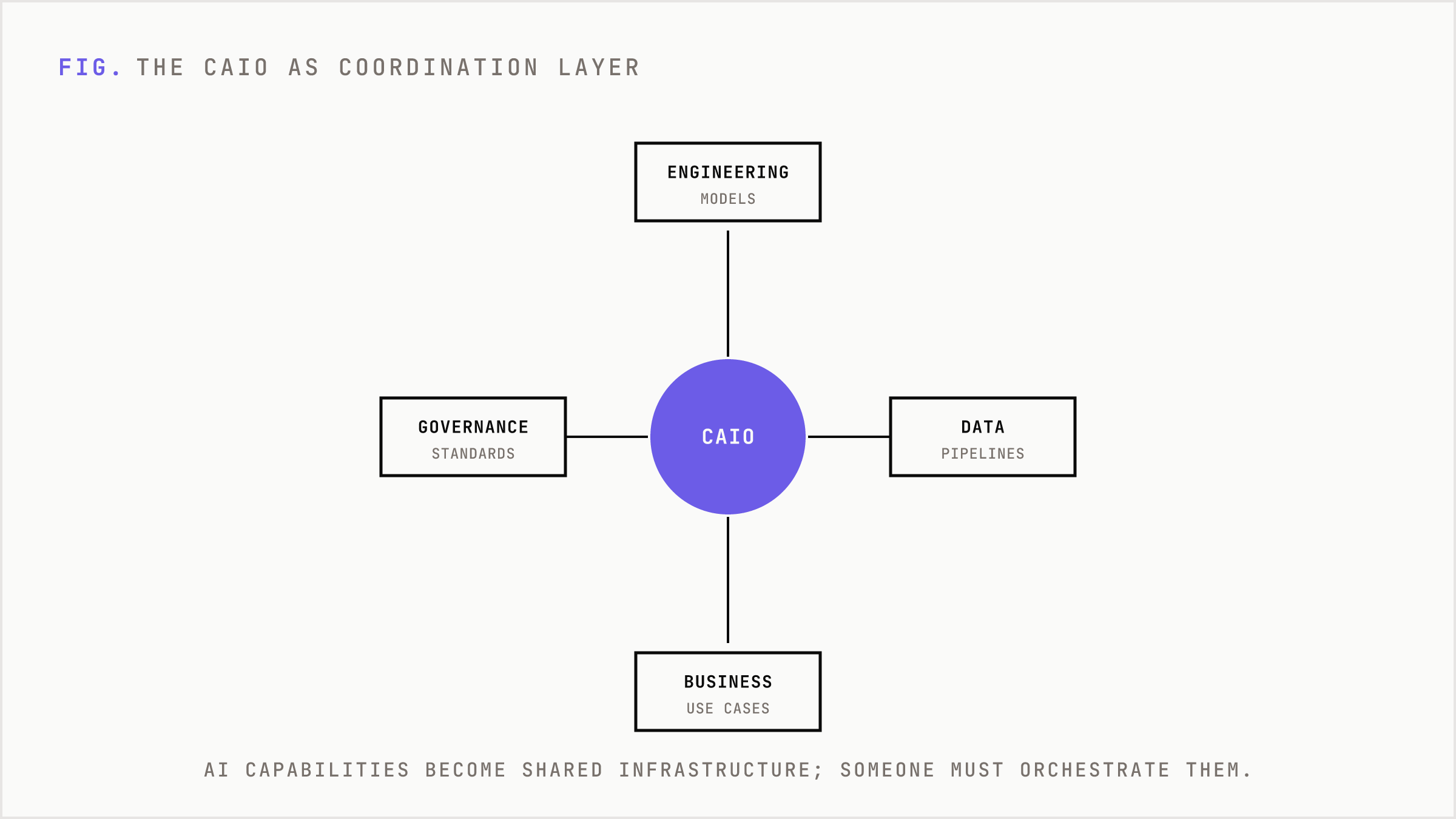 The Chief AI Officer as a hub coordinating engineering, data, and business units.