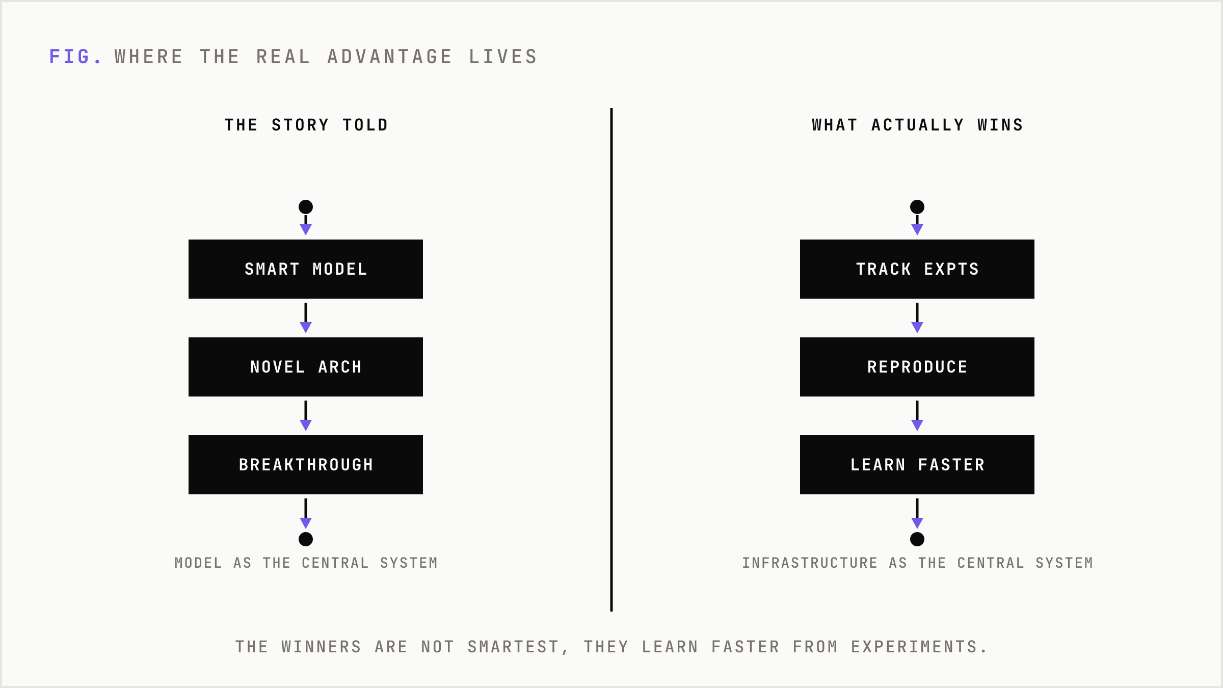 Comparison of a model-centric story versus an infrastructure-centric reality.