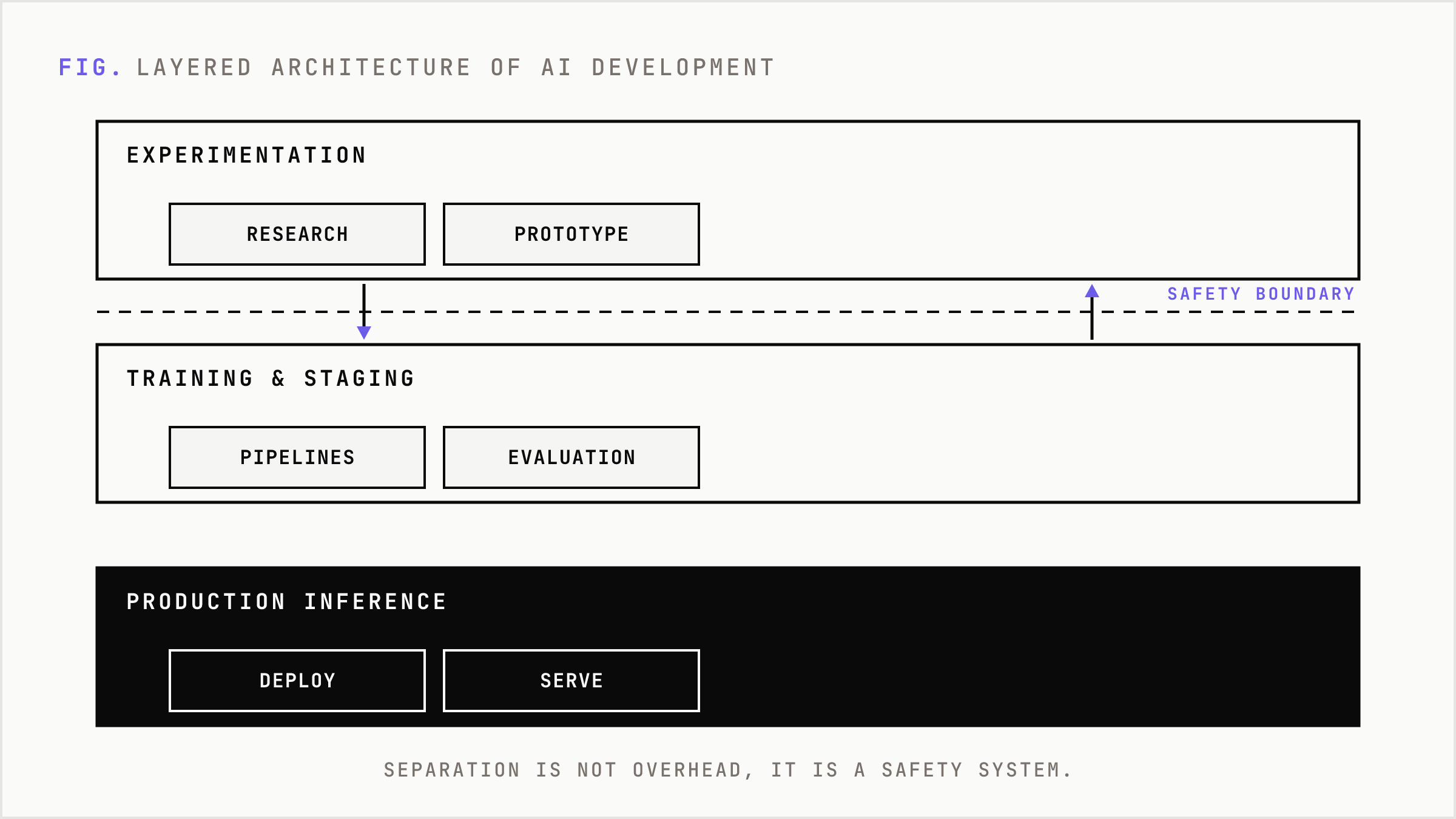 Four separated environments stacked as a layered AI platform with a trust boundary.