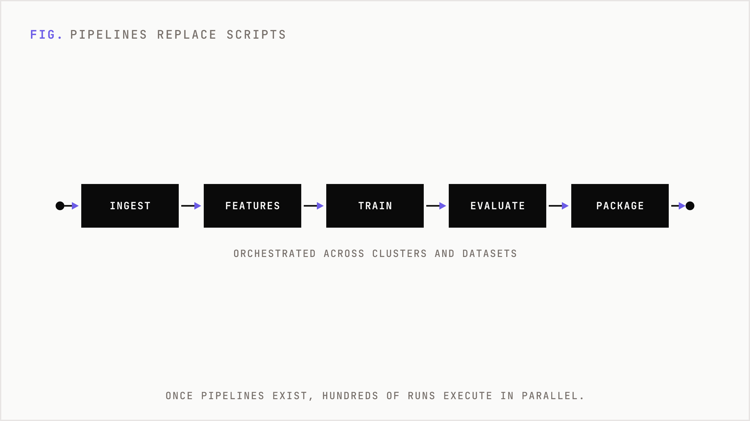 A five-stage experimentation pipeline running left to right.