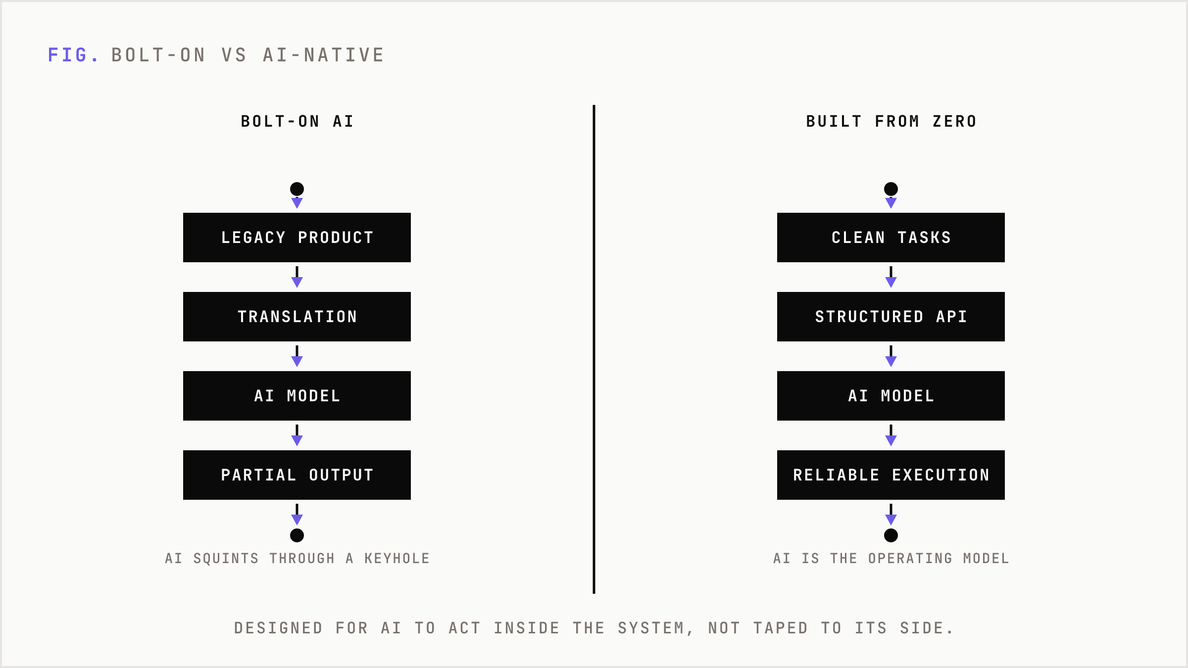 Bolt-on AI translates legacy mess while AI-native executes directly on clean structure.