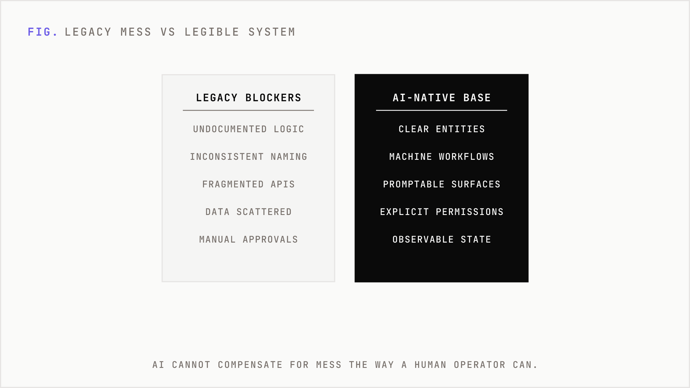The legacy obstacles to AI versus the clean foundations of an AI-native system.