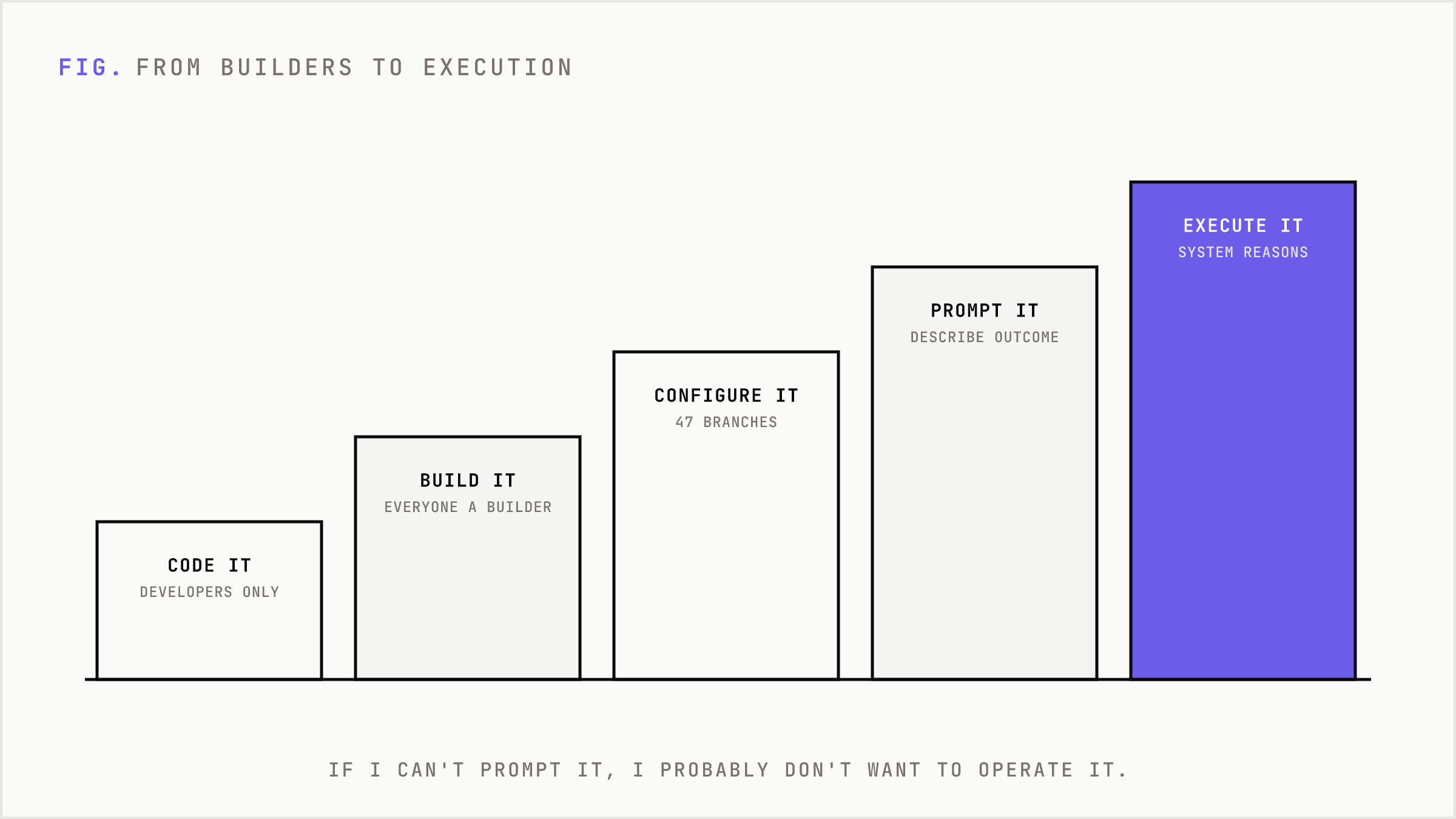 The shift from forcing everyone to become a builder toward systems that execute on intent.