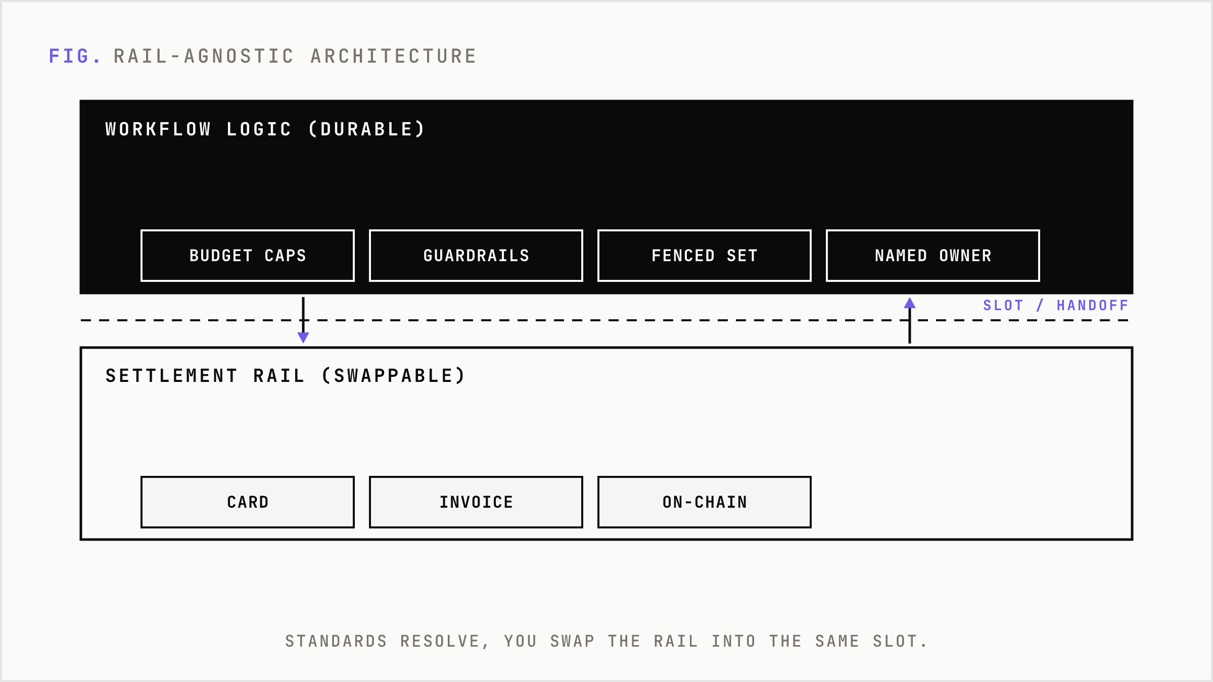 An architecture where durable delegation logic sits above a swappable settlement rail slot.