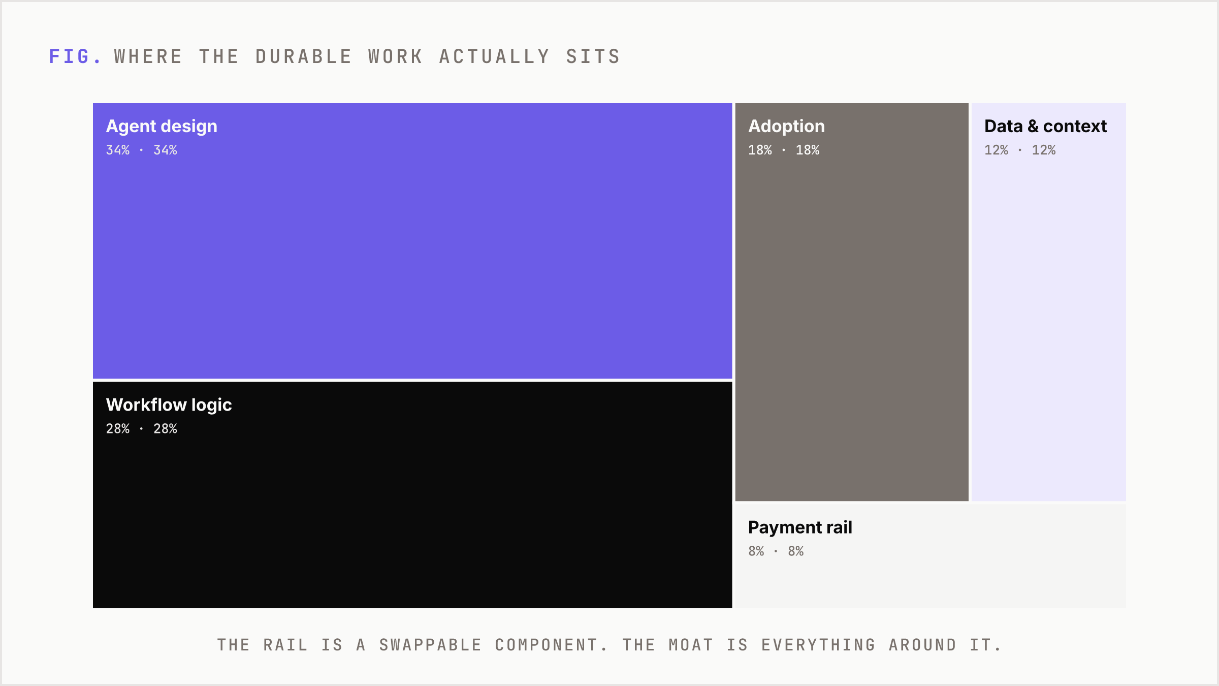 A treemap showing that agent design and workflow dominate the effort while the payment rail is a small, swappable slice.
