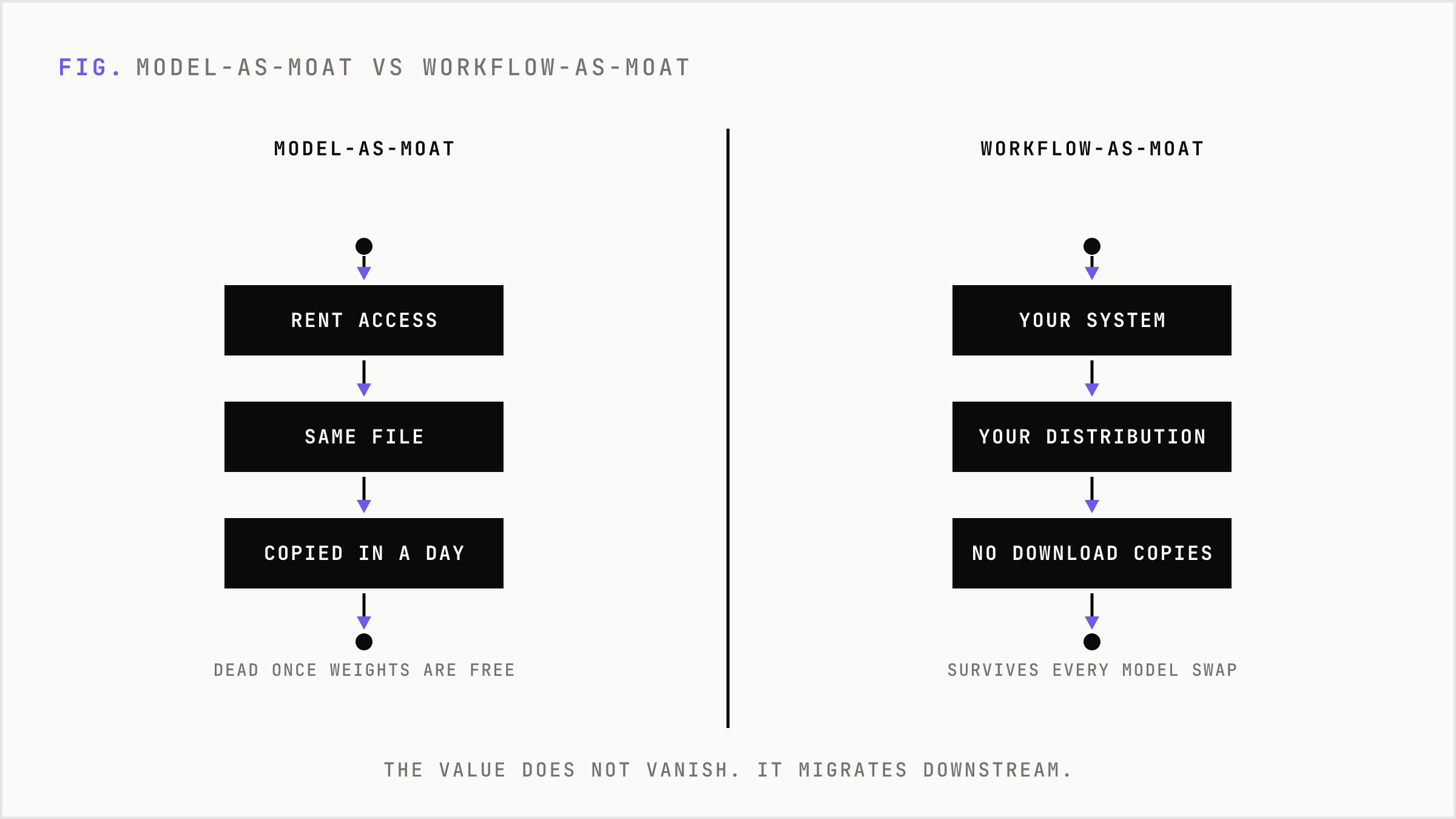 Model-as-moat, which any rival can copy, versus workflow-as-moat, which no download replicates.
