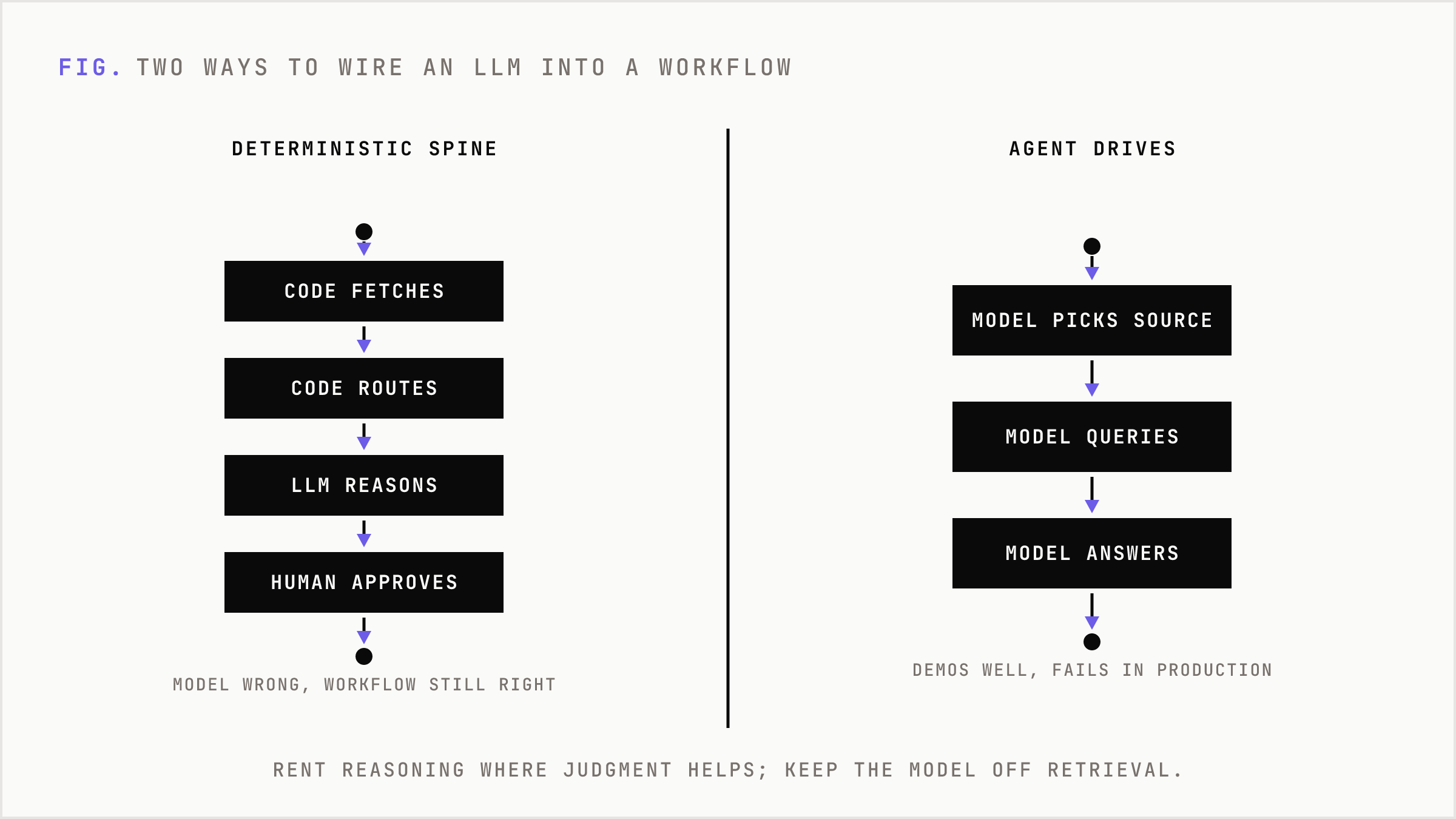 Two architectures compared: a deterministic spine with the LLM in a slot versus an agent driving retrieval.