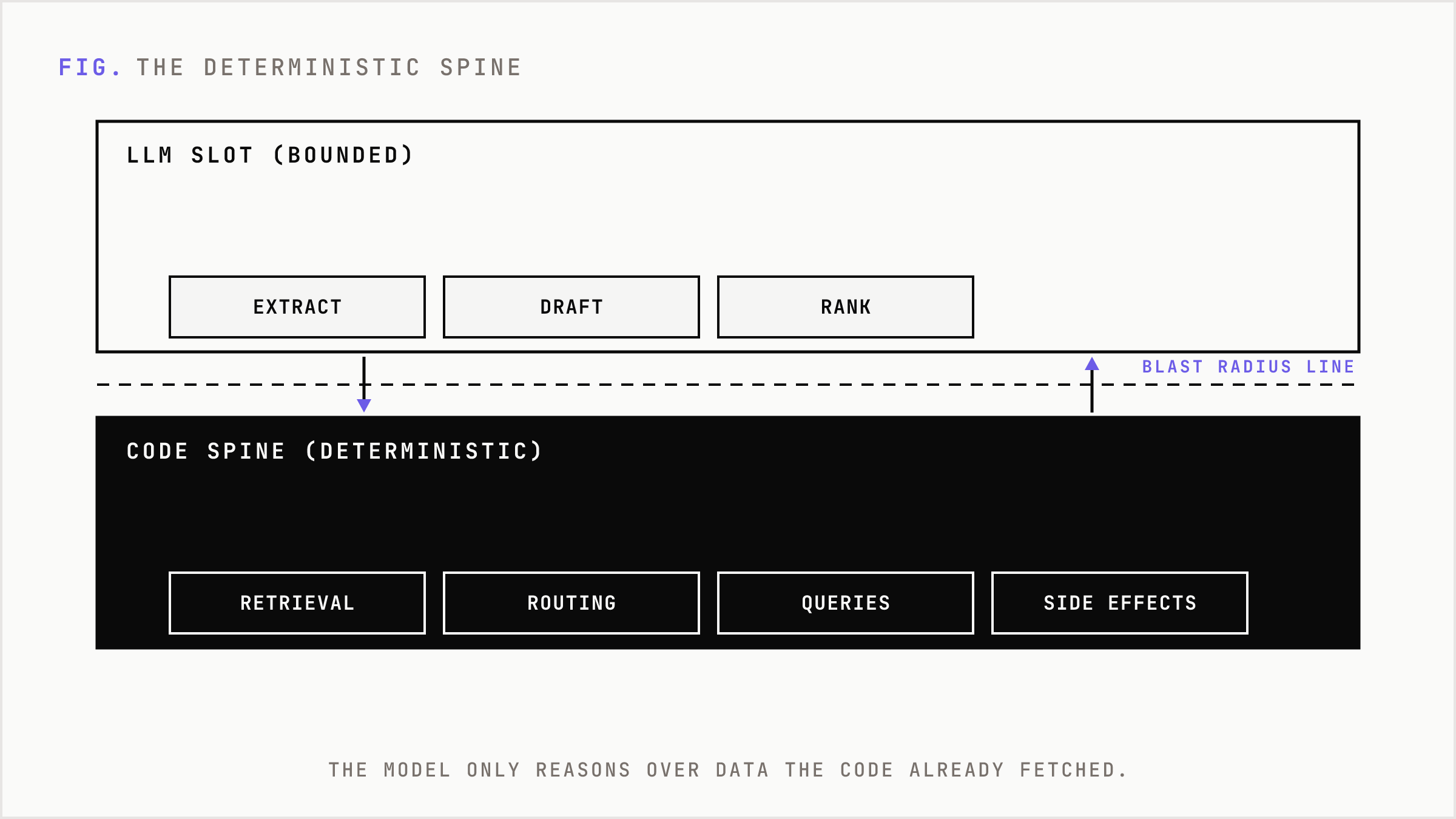 A stacked architecture showing code handling retrieval and routing, with the LLM in a bounded slot above.