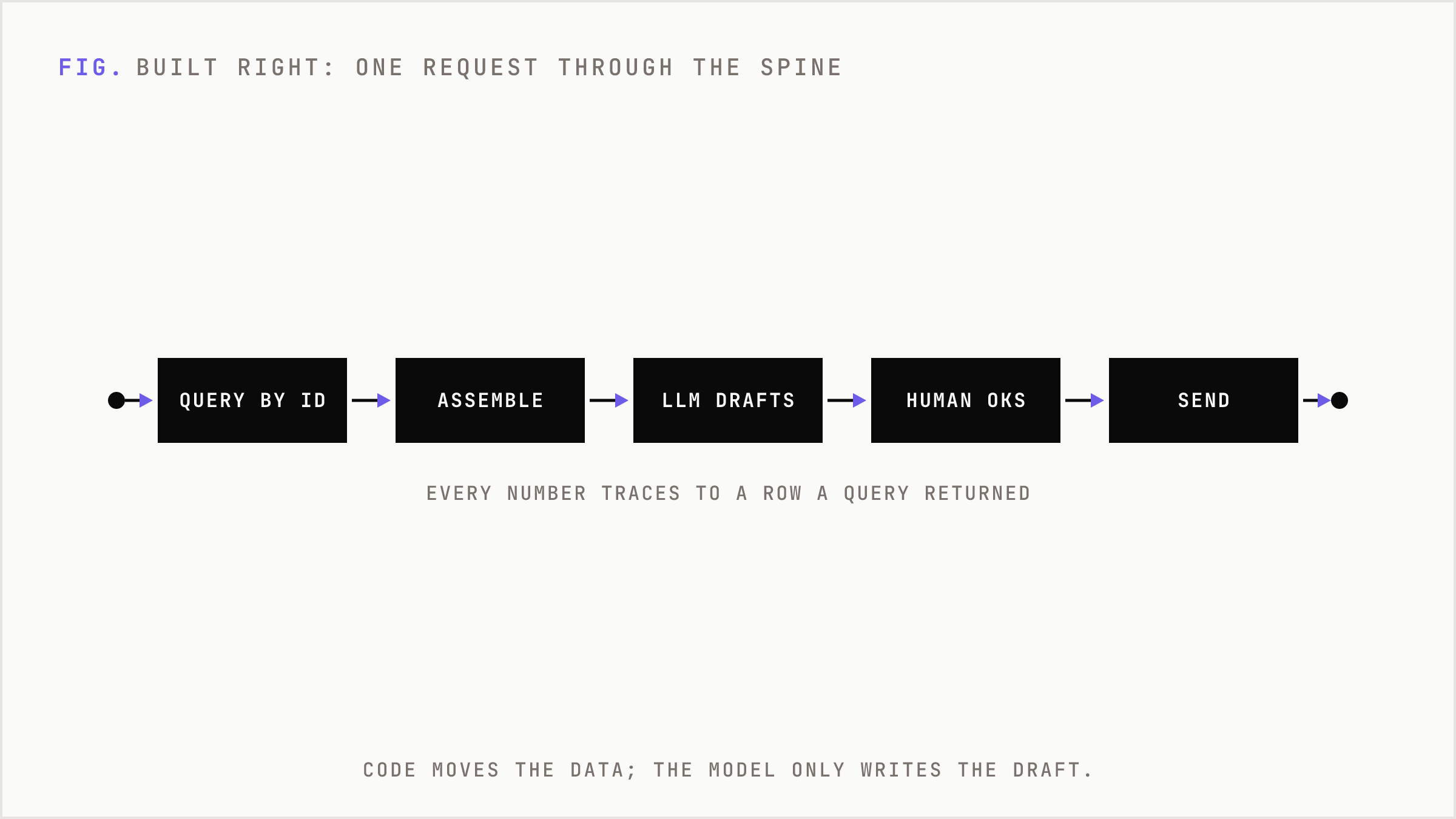 A linear pipeline: code authenticates and queries, assembles the record, LLM drafts, a person approves.