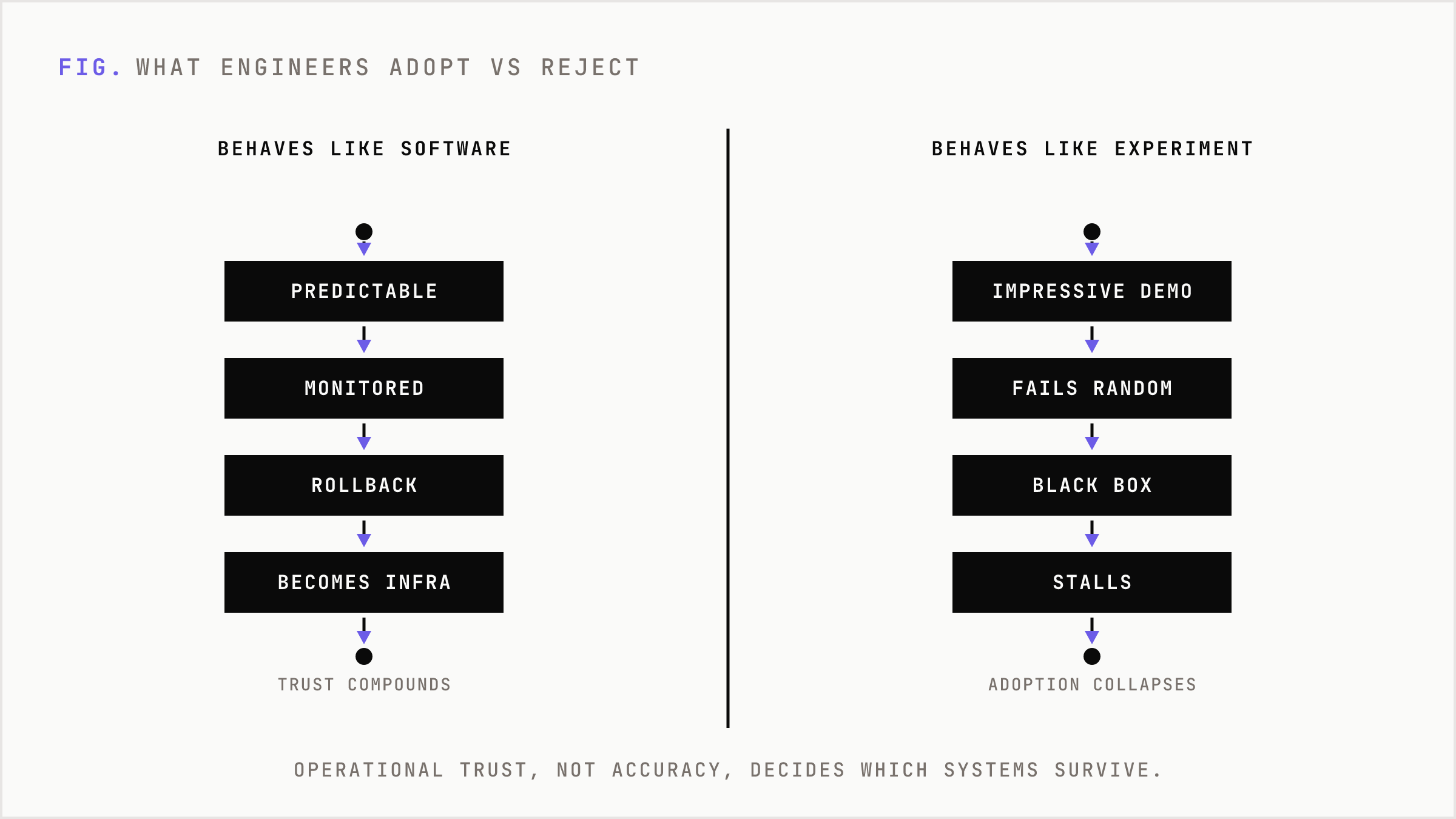 A side-by-side of a trusted production-grade AI system versus a fragile prototype that stalls.