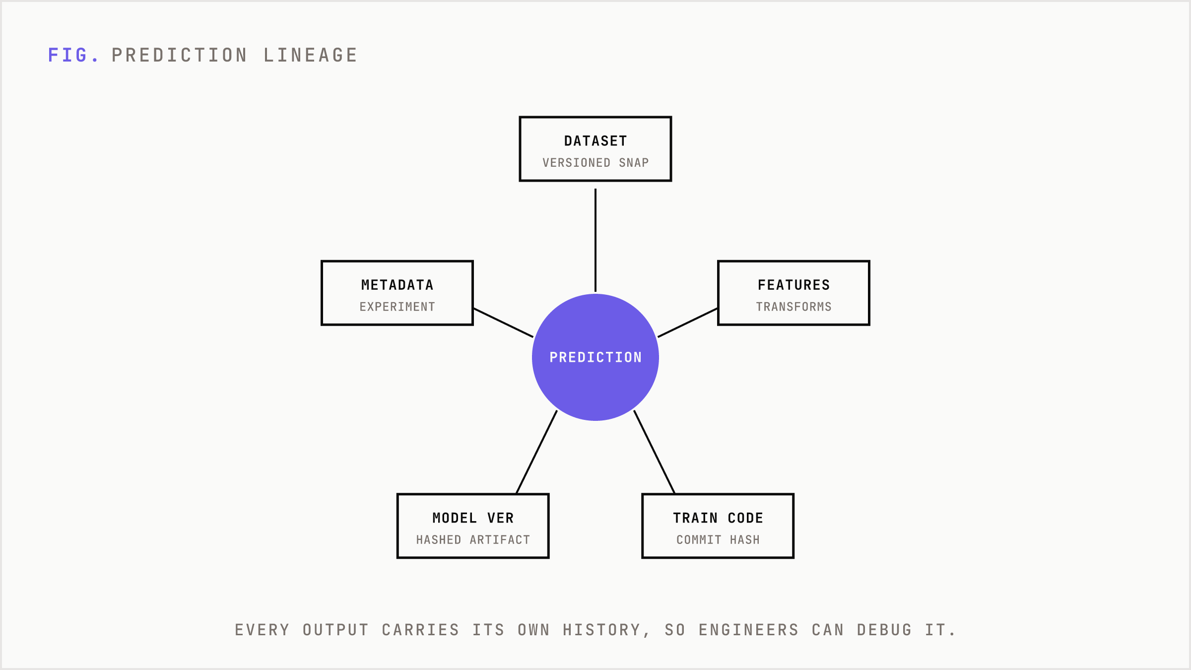 A central prediction surrounded by the lineage artifacts that explain it.