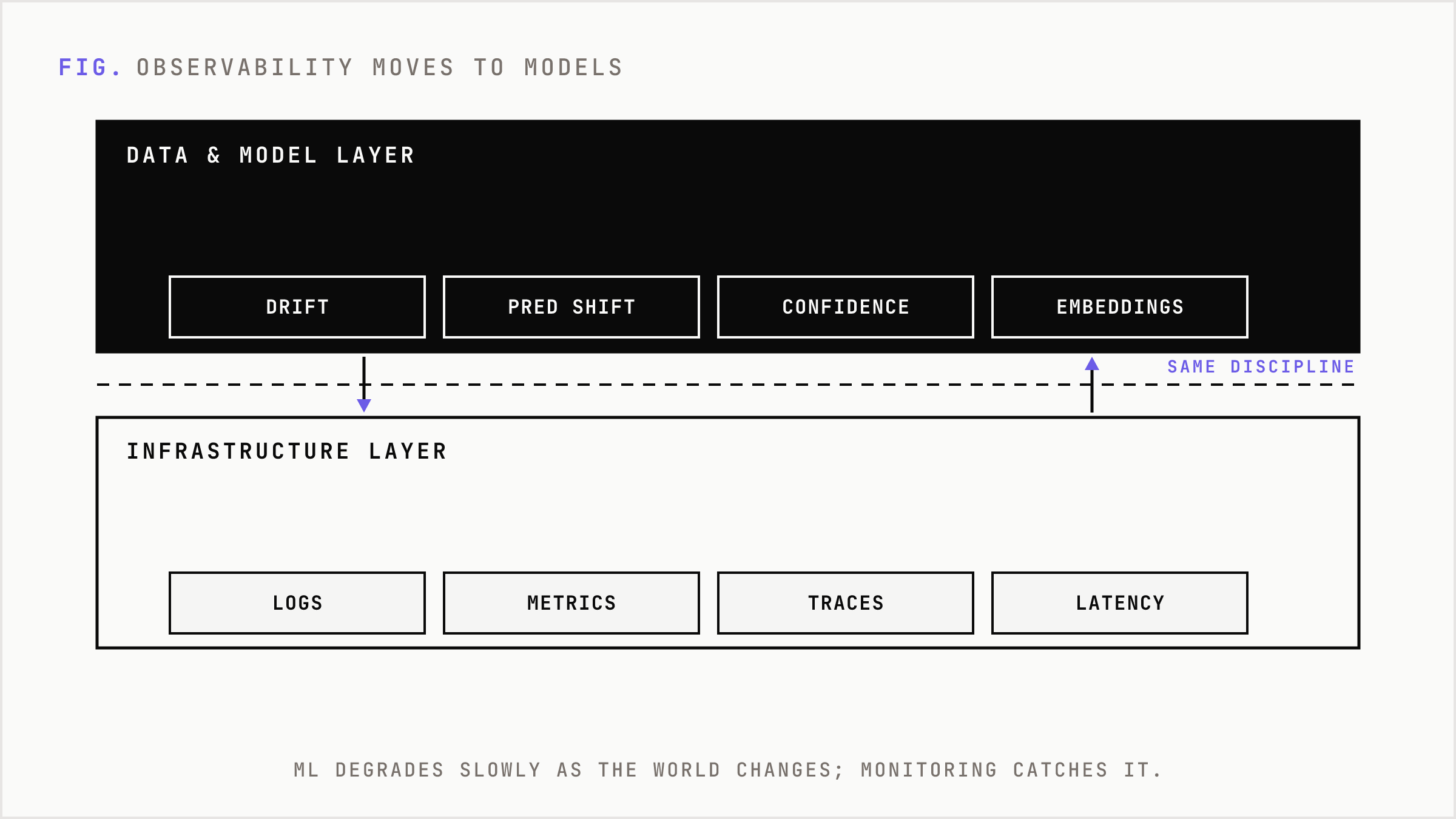 Observability stacked from infrastructure signals up into model and data signals.
