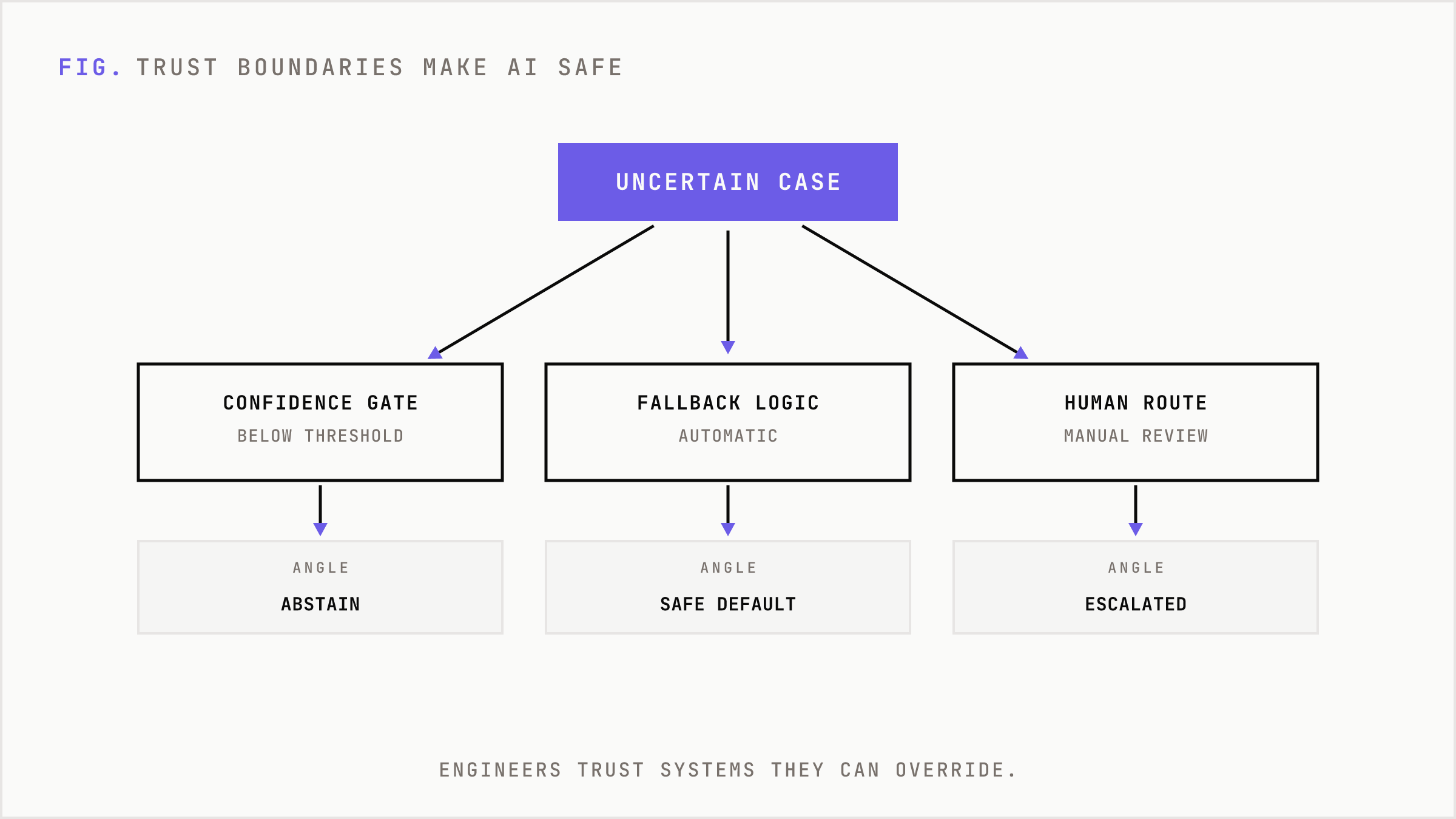 An uncertain prediction routed through trust-boundary mechanisms into safe outcomes.