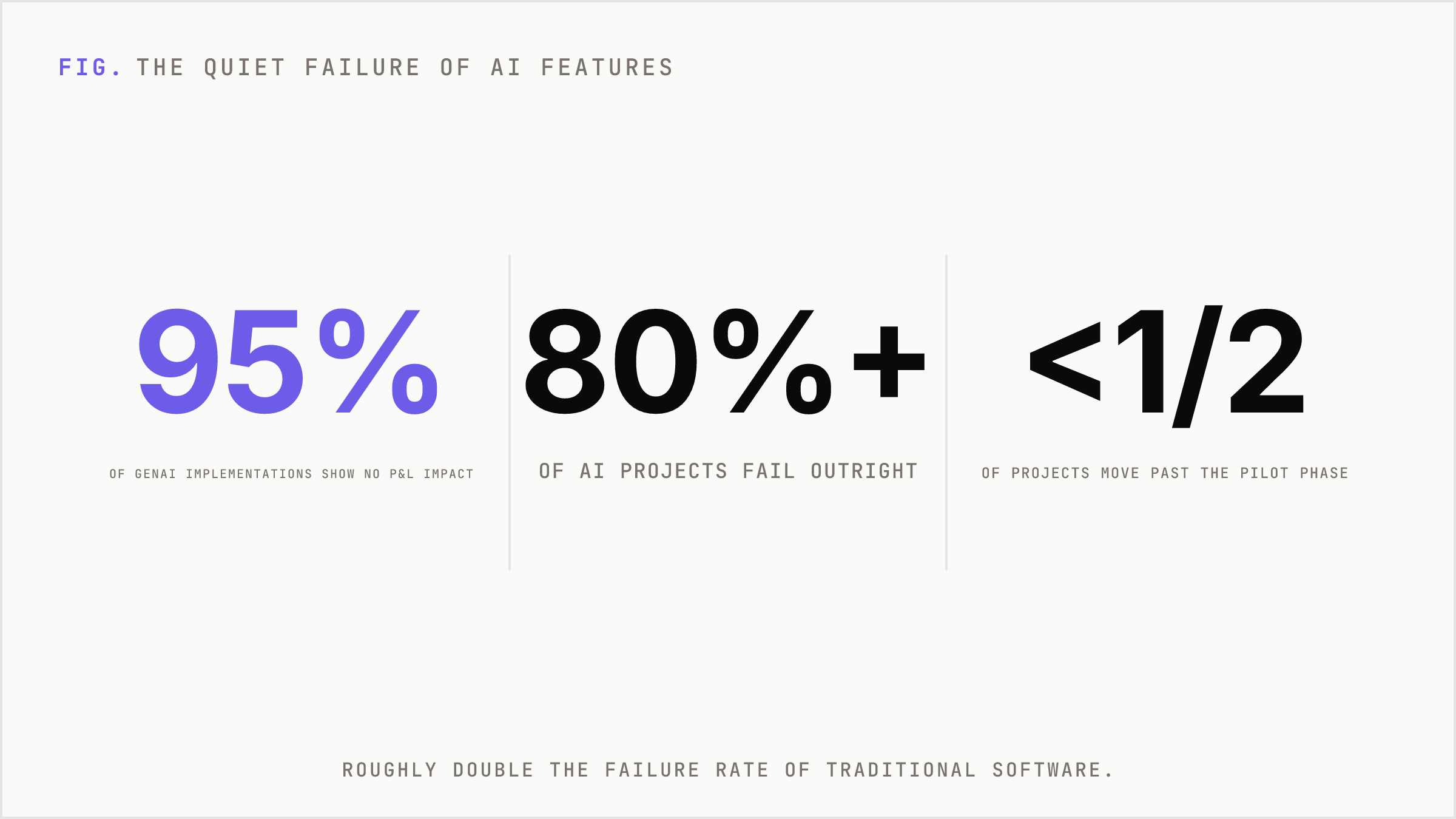 Three statistics showing how often AI implementations fail or stall.