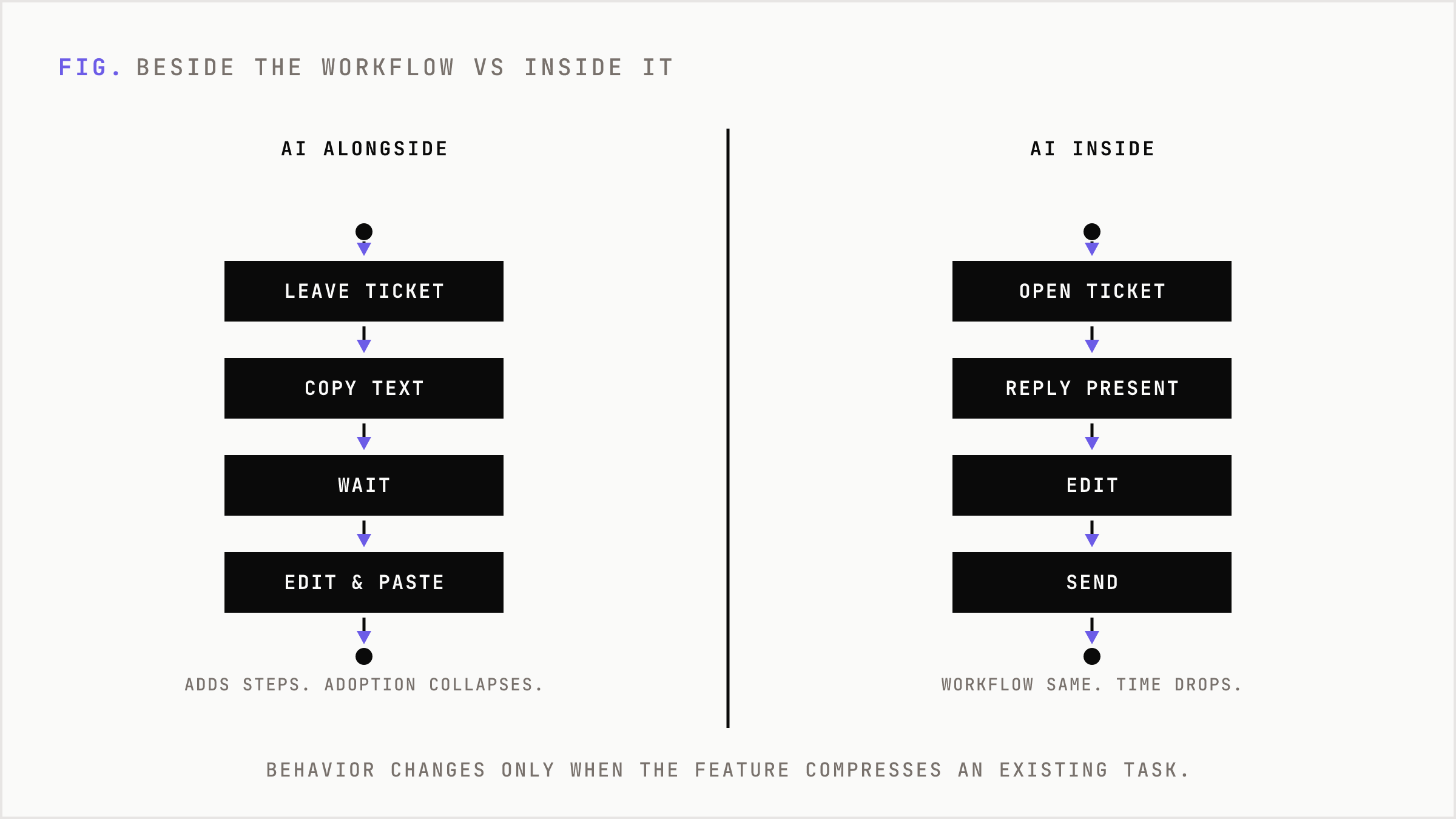 A side-by-side comparison of a bolted-on AI tool versus AI embedded in the workflow.