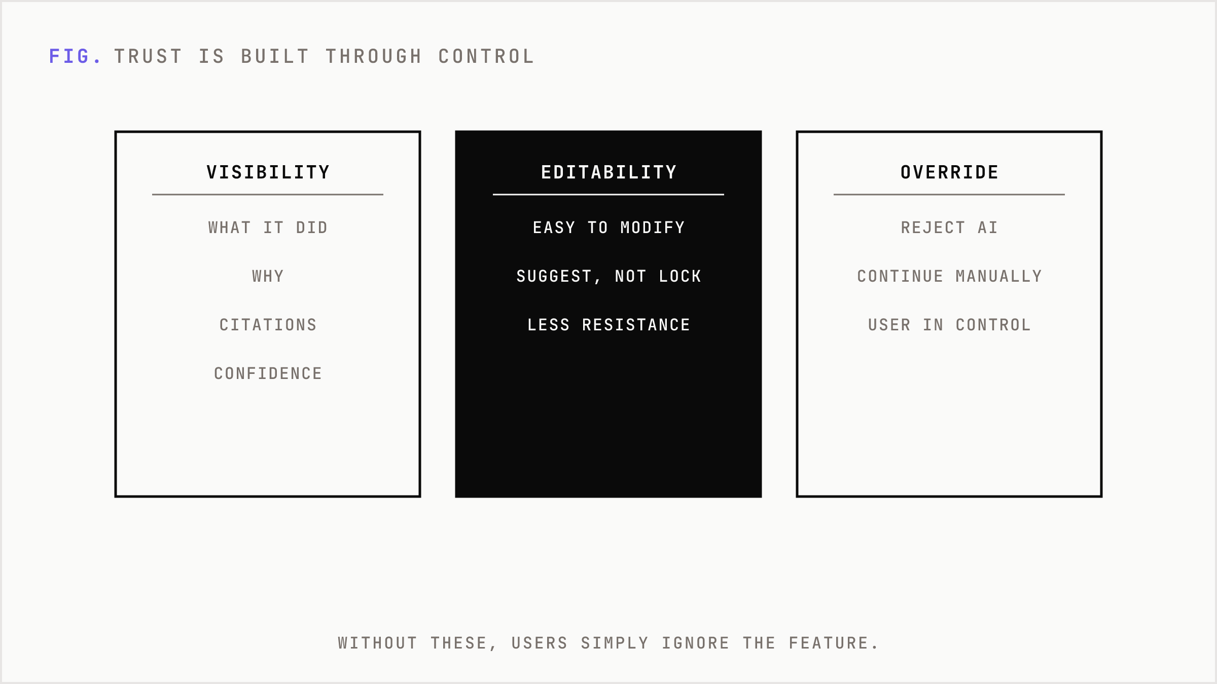Three trust-building design elements: visibility, editability, and override control.