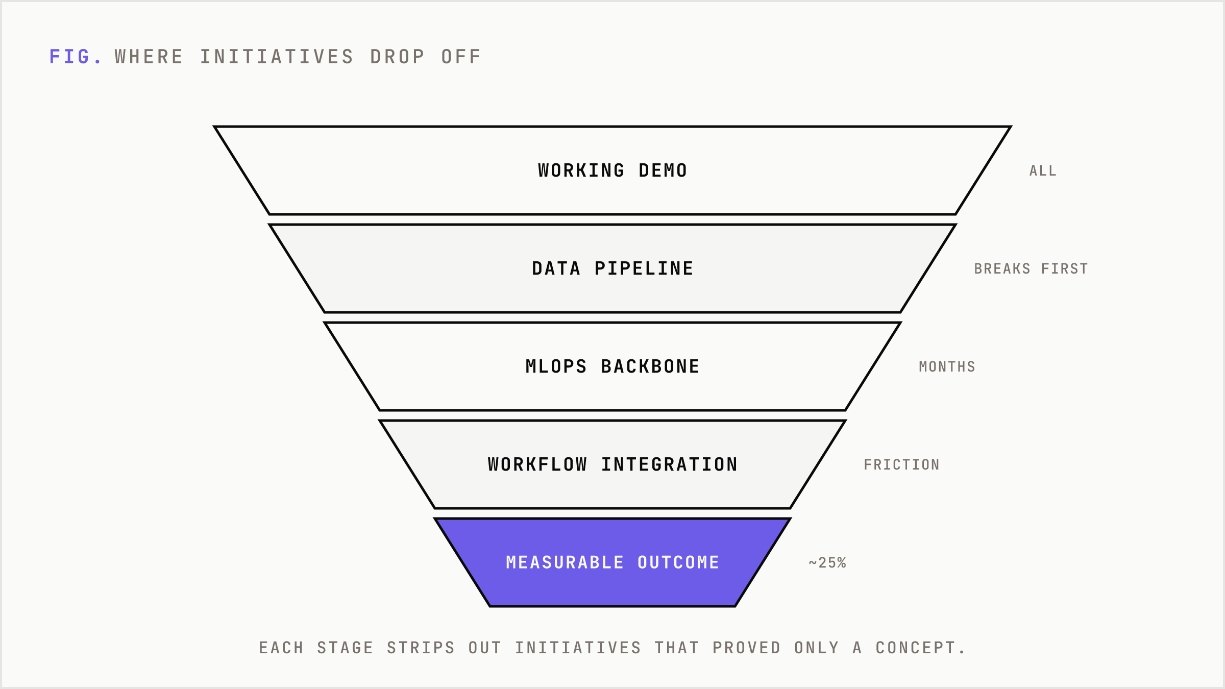 A narrowing funnel showing initiatives dropping off from demo to production.