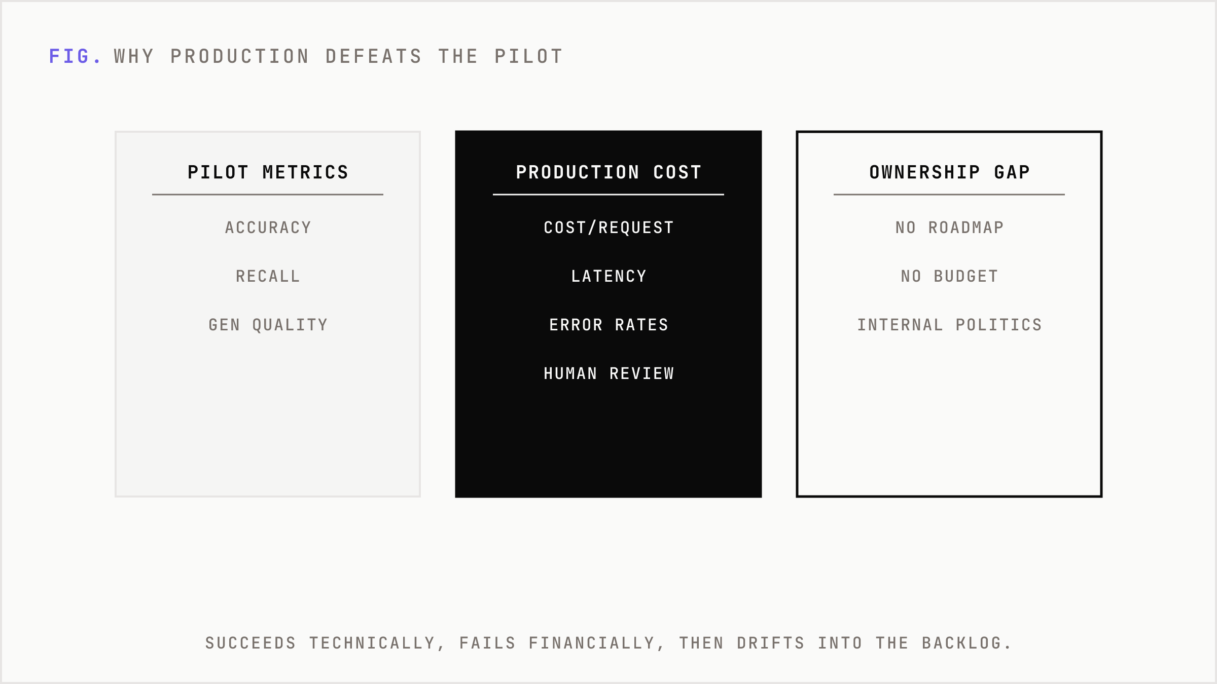 Three columns contrasting pilot metrics, production constraints, and the ownership gap.
