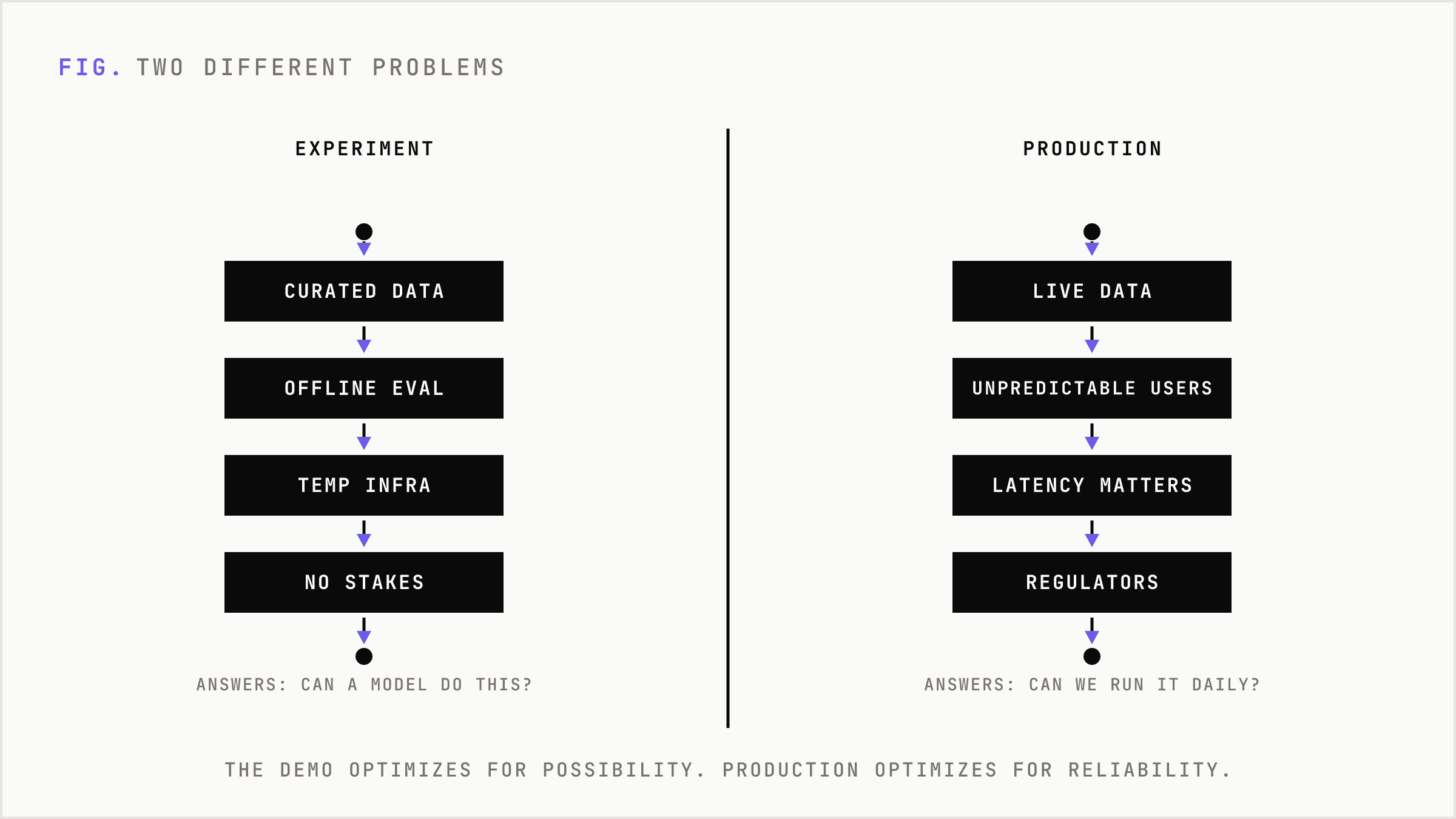 Side-by-side comparison of an experiment optimizing for possibility versus production optimizing for reliability.